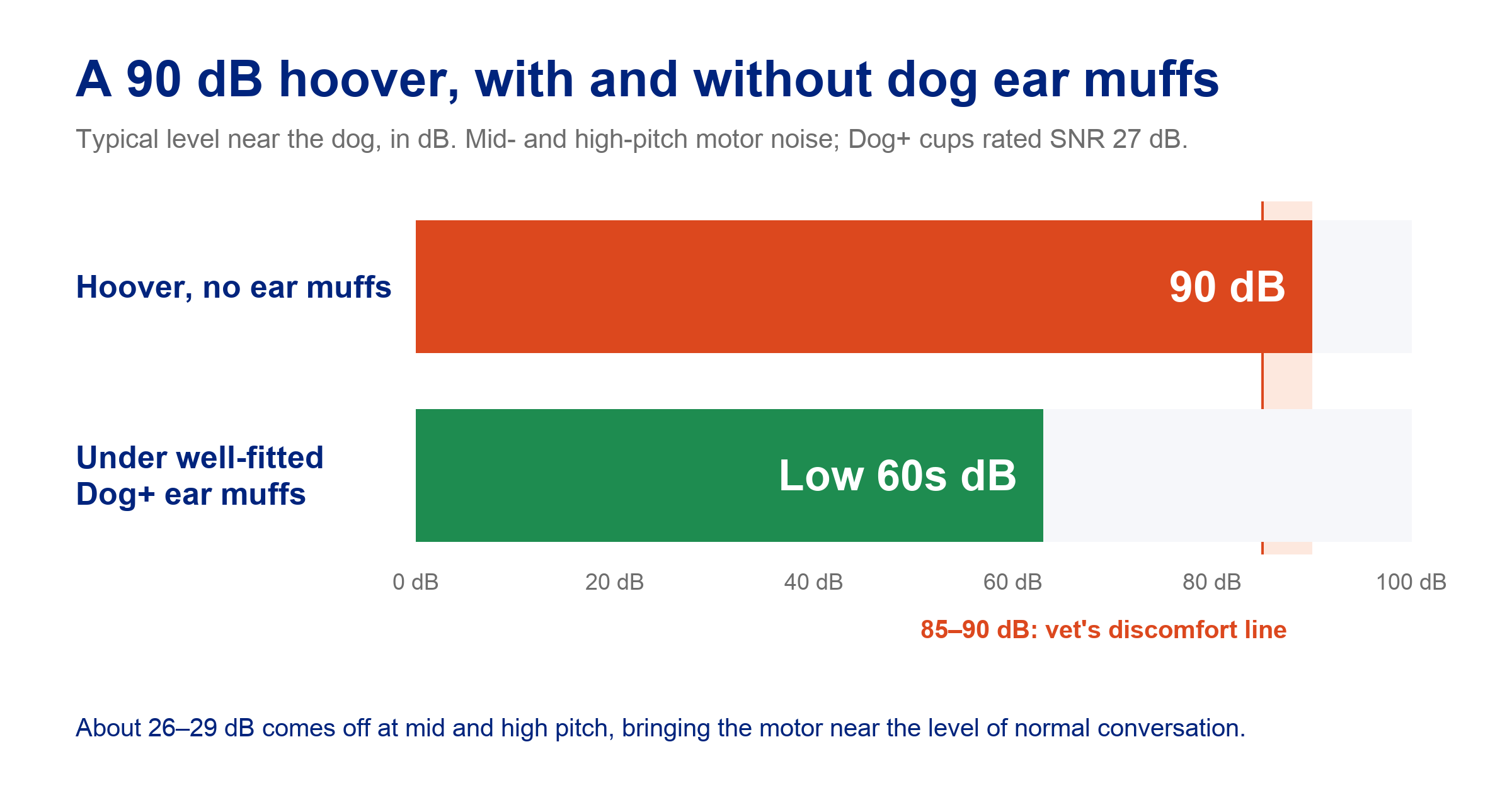 Infographic comparing a 90 dB hoover heard without ear muffs against the low 60s dB under well-fitted Dog+ ear muffs, with the 85 to 90 dB vet discomfort line marked