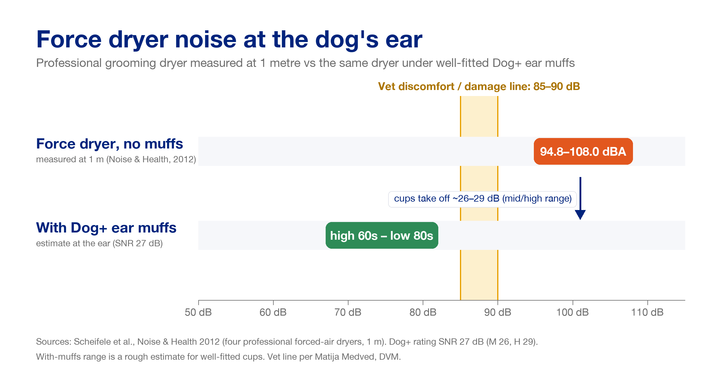 Infographic comparing a professional force dryer at 94.8 to 108.0 dBA at 1 metre with an estimated high 60s to low 80s dB under well-fitted Dog+ ear muffs, with the 85 to 90 dB vet discomfort line marked