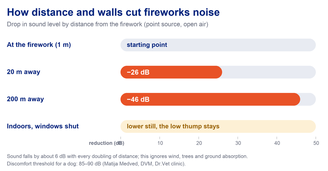 Infographic showing fireworks noise dropping about 26 dB at 20 m and 46 dB at 200 m, with walls and closed windows cutting it further while the low thump stays
