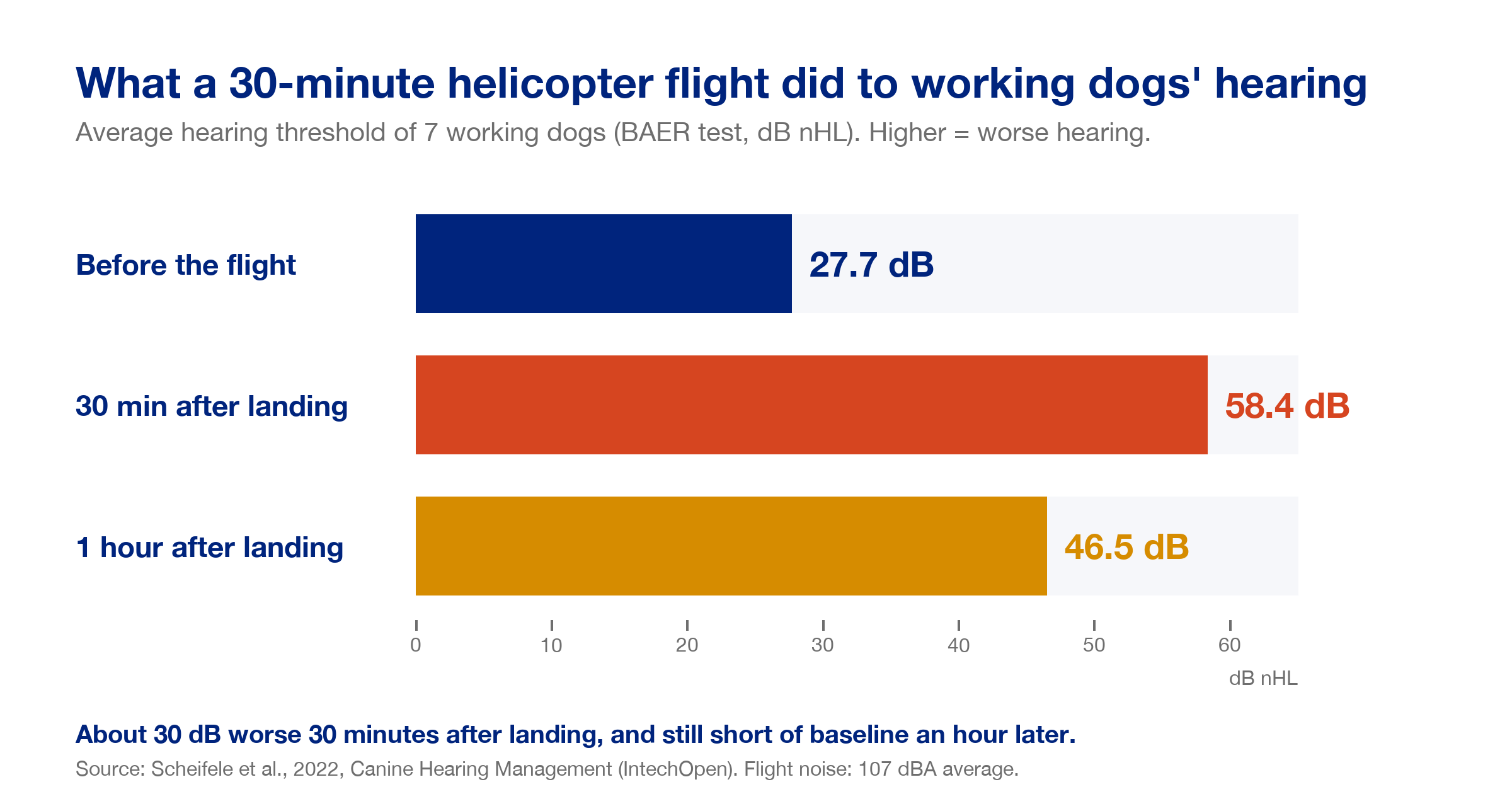 Bar chart of seven working dogs' average hearing thresholds around a 30-minute helicopter flight: 27.7 dB nHL before, 58.4 dB nHL 30 minutes after landing and 46.5 dB nHL an hour after, from Scheifele et al. 2022