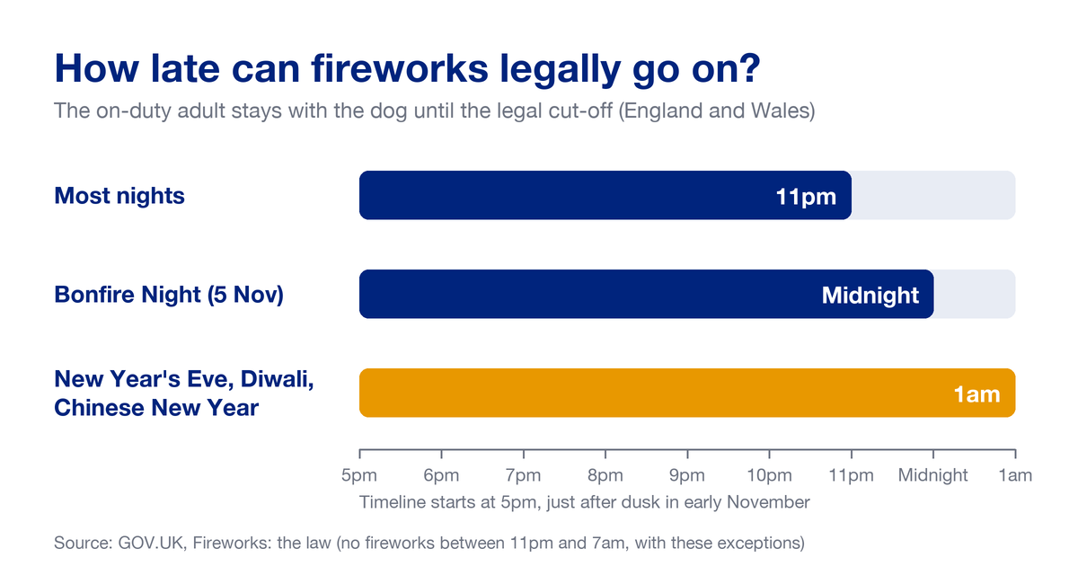 Infographic showing UK legal fireworks cut-off times in England and Wales: 11pm on most nights, midnight on Bonfire Night and 1am on New Year's Eve, Diwali and Chinese New Year
