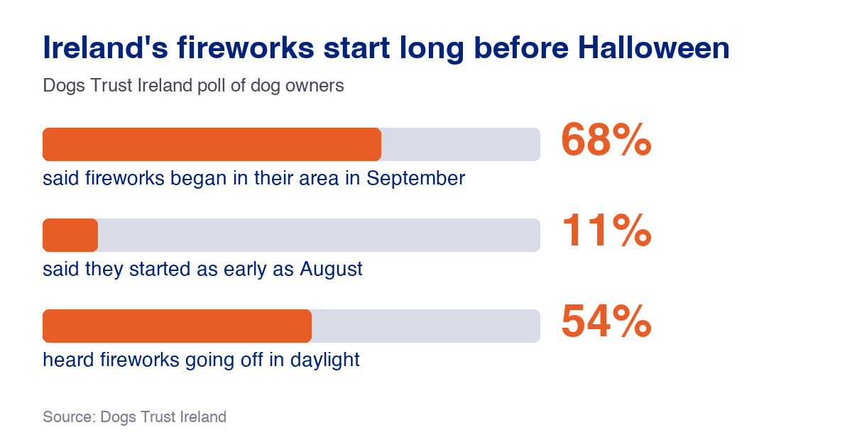 Infographic showing a Dogs Trust Ireland poll: 68% of owners said fireworks began in their area in September, 11% as early as August, and 54% heard them in daylight