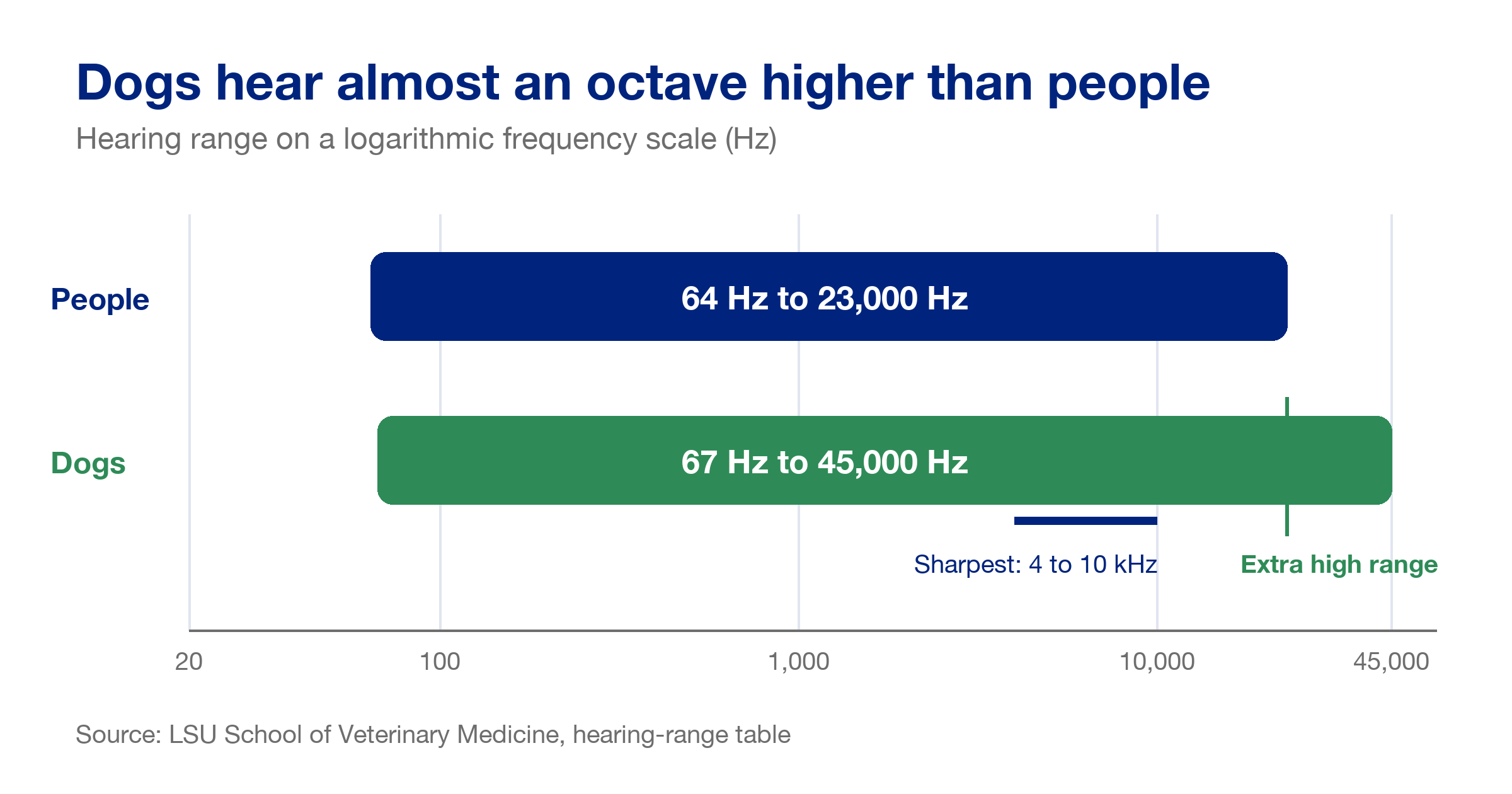 Chart comparing hearing range: people hear from 64 Hz to 23,000 Hz, dogs from 67 Hz to 45,000 Hz, with dogs' sharpest hearing between 4 and 10 kHz