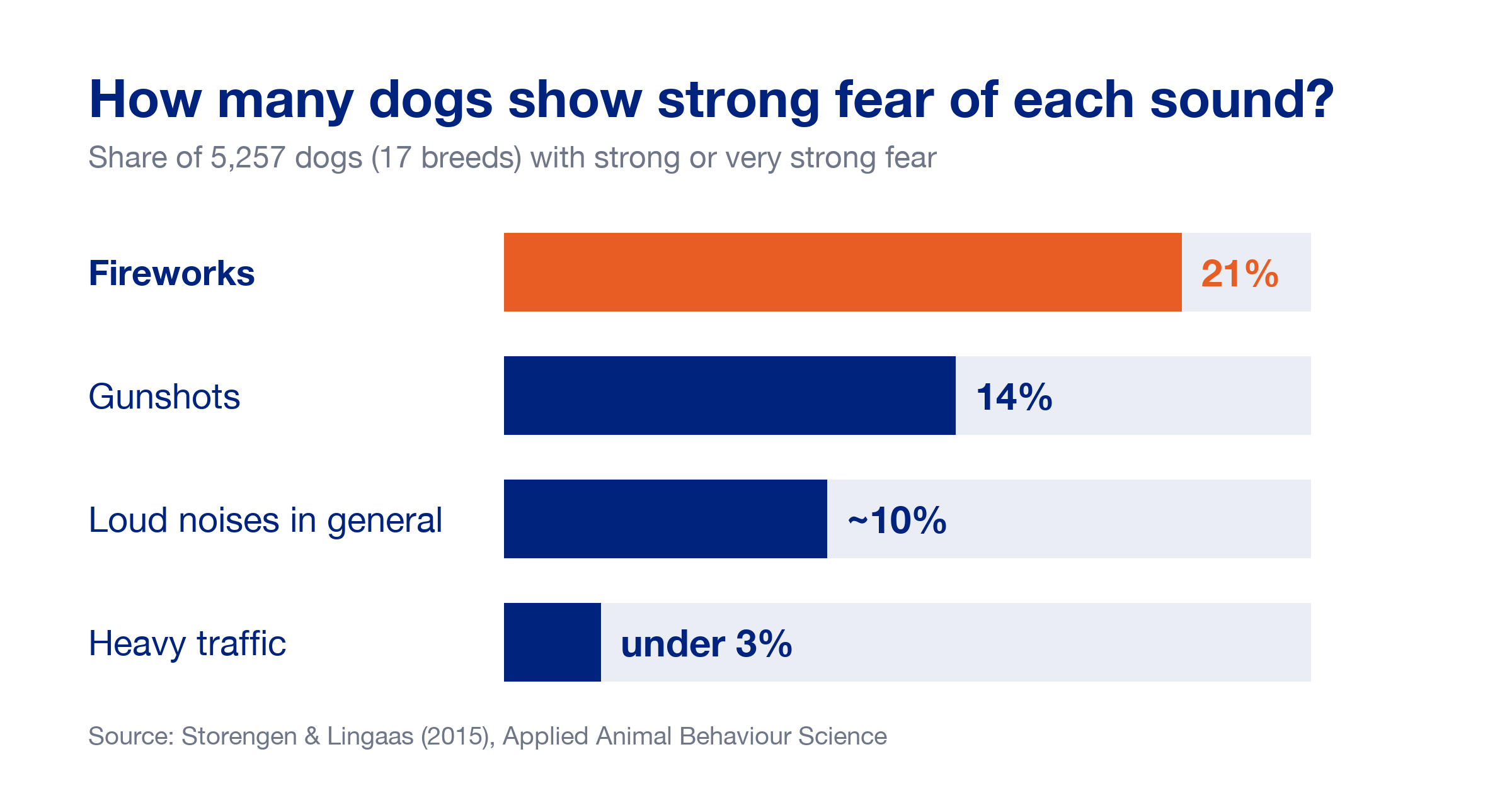 Bar chart from a study of 5,257 dogs showing strong or very strong fear of fireworks in 21%, gunshots in 14%, loud noises in general in about 10% and heavy traffic in under 3%