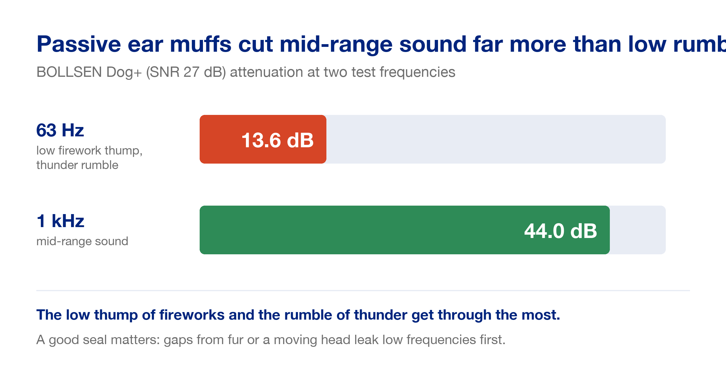 Infographic comparing BOLLSEN Dog+ ear muff attenuation: 13.6 dB at 63 Hz, the low thump of fireworks and thunder rumble, against 44.0 dB at 1 kHz mid-range sound