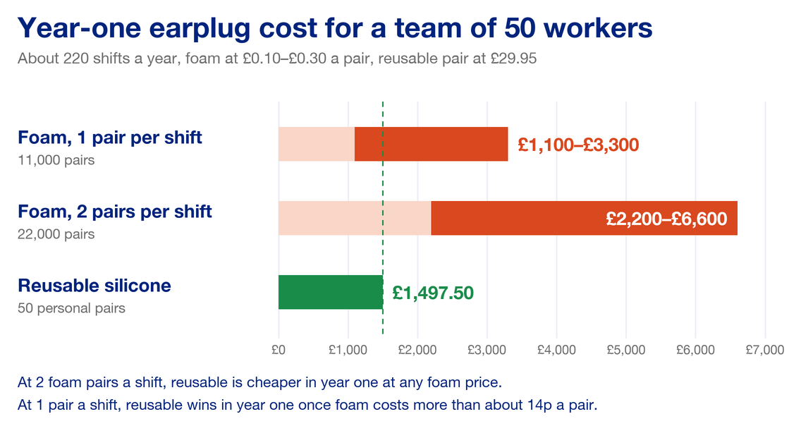 Bar chart of year-one earplug cost for a team of 50 workers: foam at one pair per shift £1,100 to £3,300, foam at two pairs per shift £2,200 to £6,600, reusable silicone £1,497.50