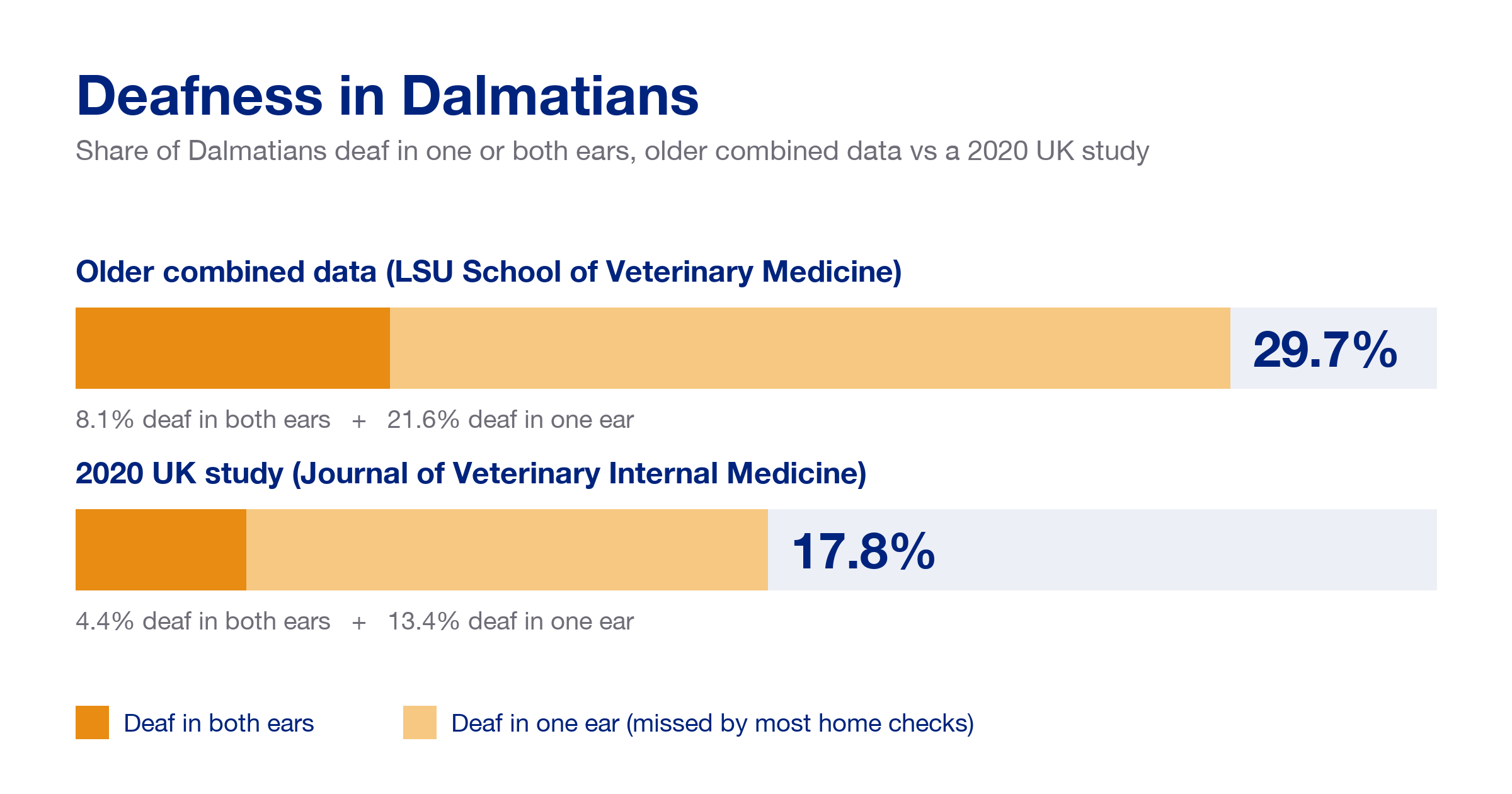 Infographic comparing deafness in Dalmatians: older combined LSU data show 29.7% deaf (8.1% in both ears, 21.6% in one ear) against 17.8% in a 2020 UK study (4.4% in both ears, 13.4% in one ear)