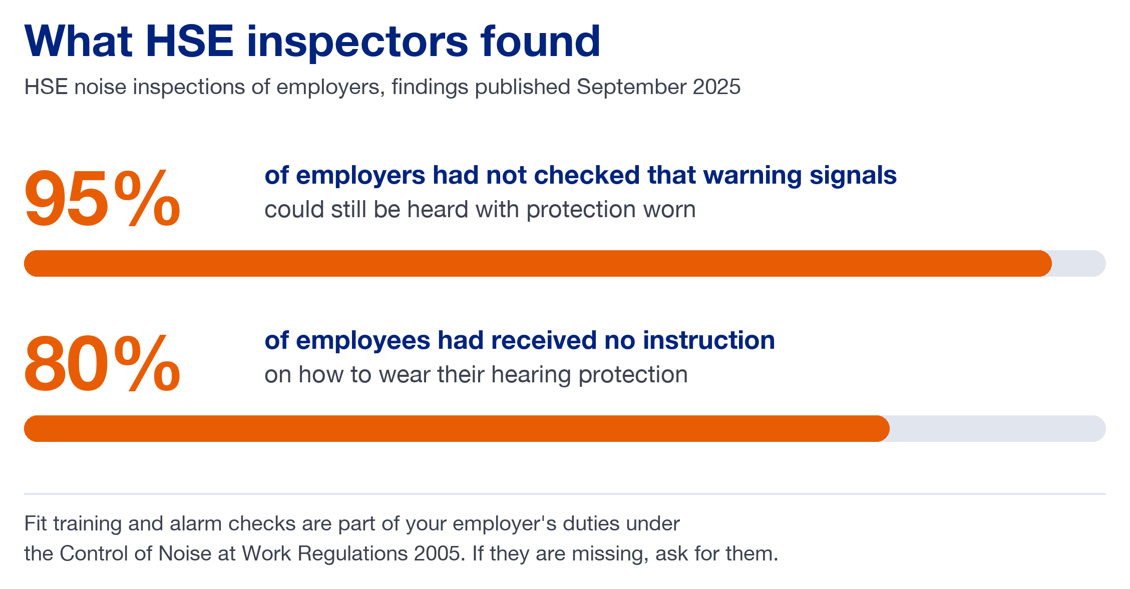 Infographic of HSE noise inspection findings published September 2025: 95% of employers had not checked that warning signals could still be heard with protection worn, and 80% of employees had received no instruction on how to wear their hearing protection