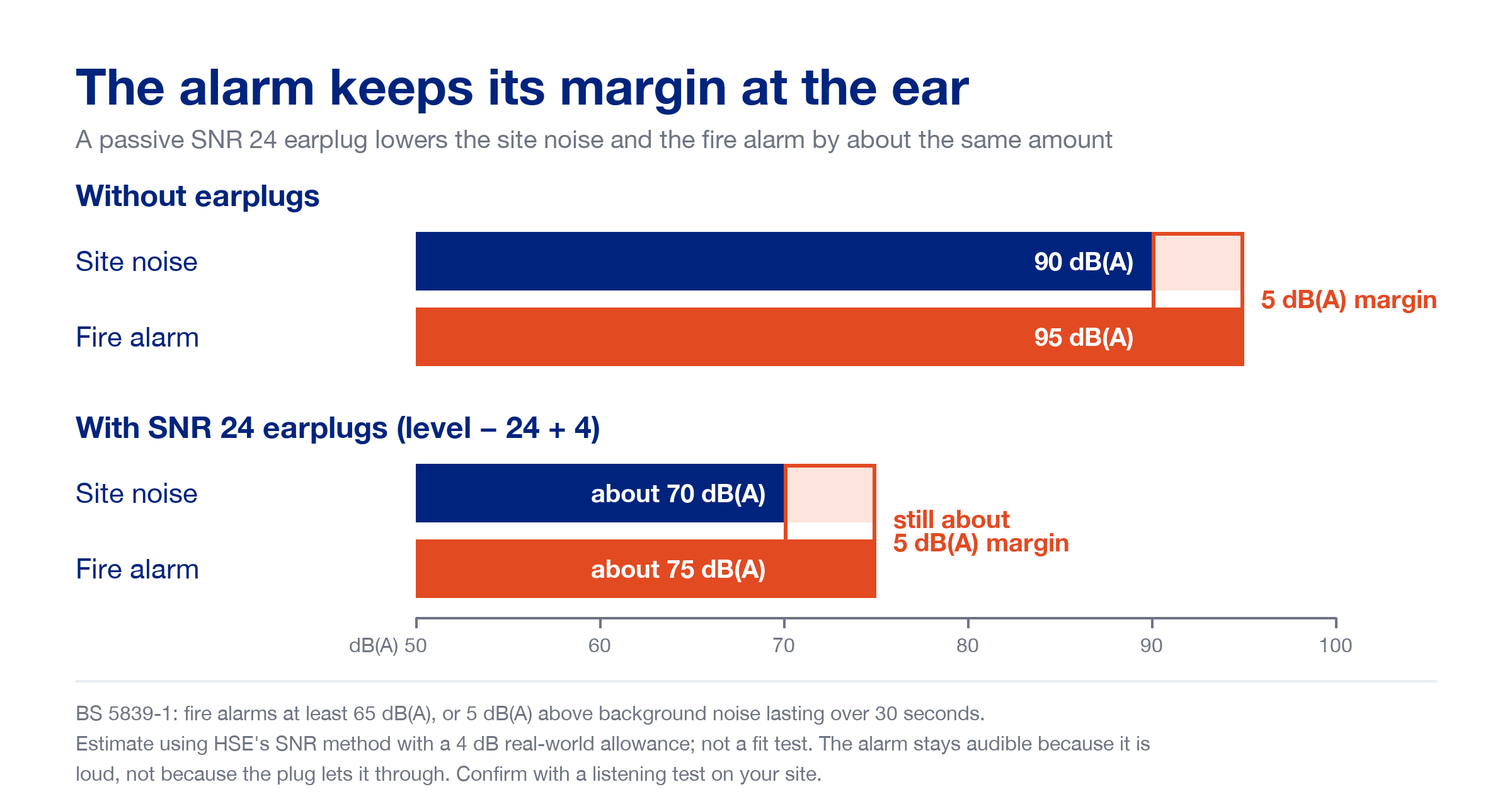 Infographic: with 90 dB(A) site noise and a 95 dB(A) fire alarm, an SNR 24 earplug (level minus 24 plus 4) brings them to about 70 and 75 dB(A), so the alarm keeps roughly the same 5 dB(A) margin at the ear