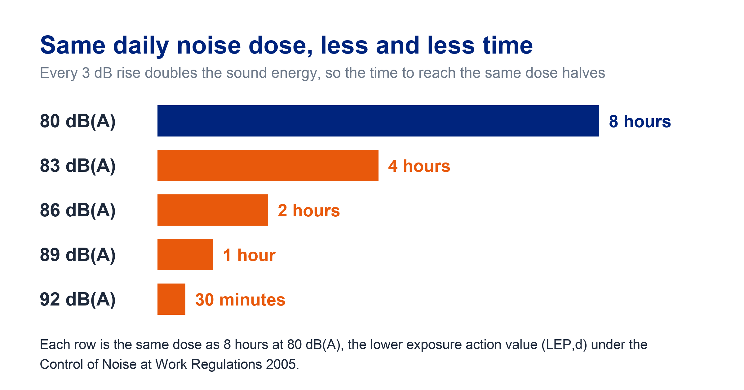 Infographic showing equal daily noise doses: 8 hours at 80 dB(A) equals 4 hours at 83 dB(A), 2 hours at 86 dB(A), 1 hour at 89 dB(A) and 30 minutes at 92 dB(A), because every 3 dB rise doubles the sound energy