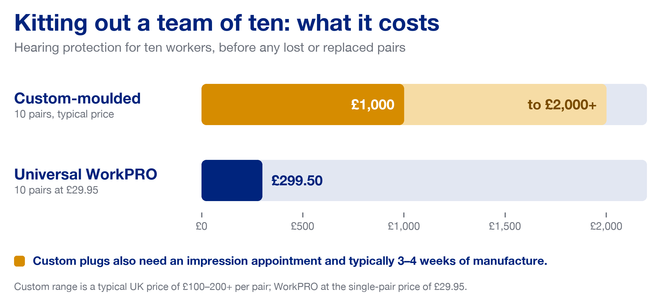 Bar chart of the cost of hearing protection for ten workers: custom-moulded earplugs typically £1,000 to £2,000 or more, compared with £299.50 for ten universal WorkPRO pairs at £29.95 each