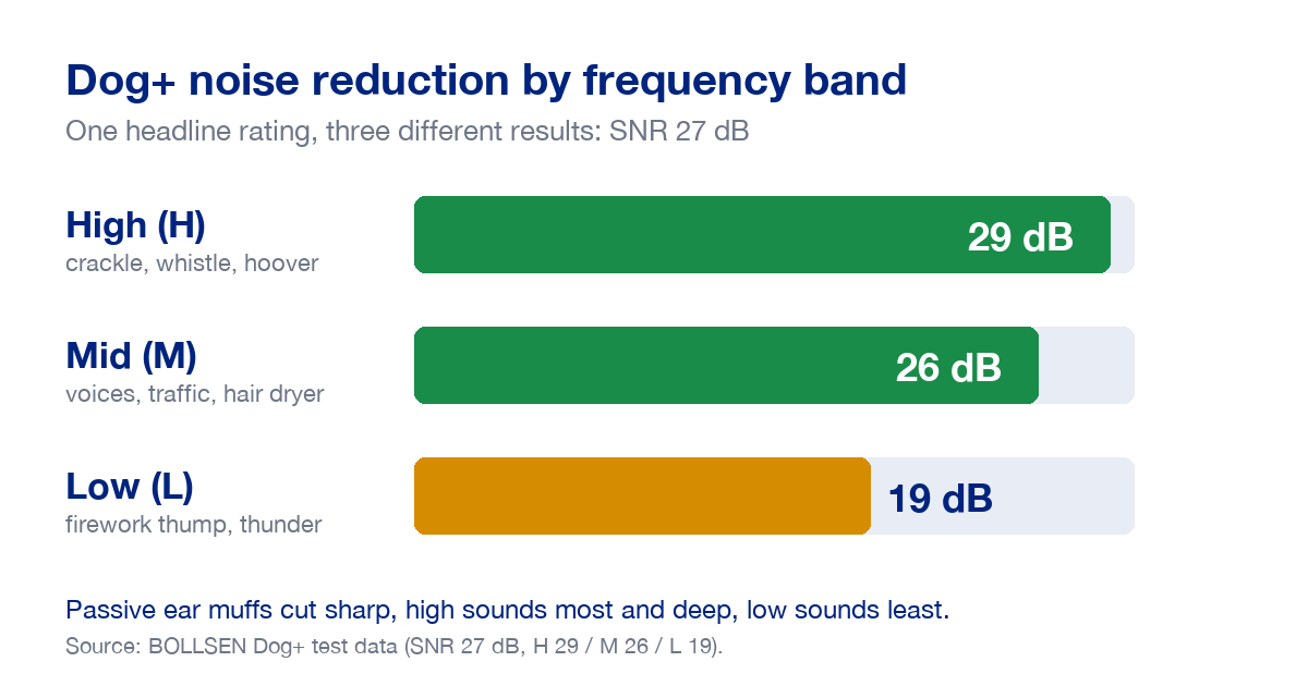 Bar chart showing BOLLSEN Dog+ noise reduction by frequency band: 29 dB high, 26 dB mid and 19 dB low, under a single SNR 27 dB rating