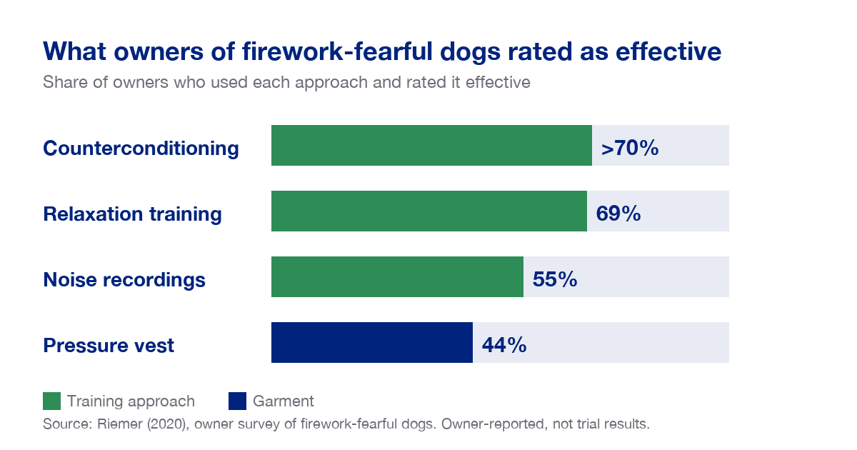 Bar chart from Riemer's 2020 owner survey of firework-fearful dogs: counterconditioning rated effective by more than 70% of owners who used it, relaxation training 69%, noise recordings 55% and a pressure vest 44%