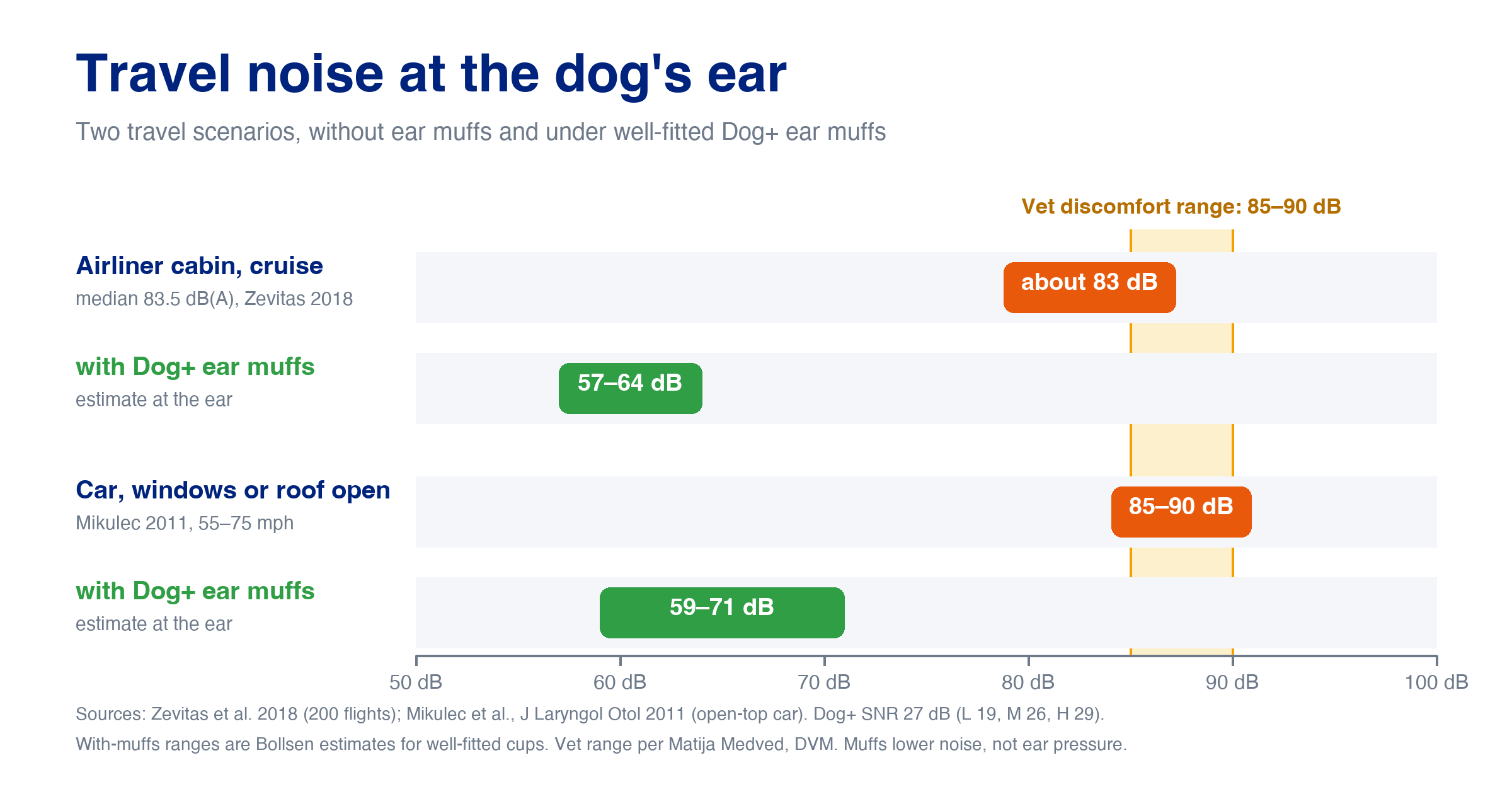Infographic comparing travel noise at a dog's ear: airliner cabin in cruise about 83 dB falling to an estimated 57 to 64 dB under Dog+ ear muffs, and a car with windows or roof open at 85 to 90 dB falling to about 59 to 71 dB, against the 85 to 90 dB vet discomfort range