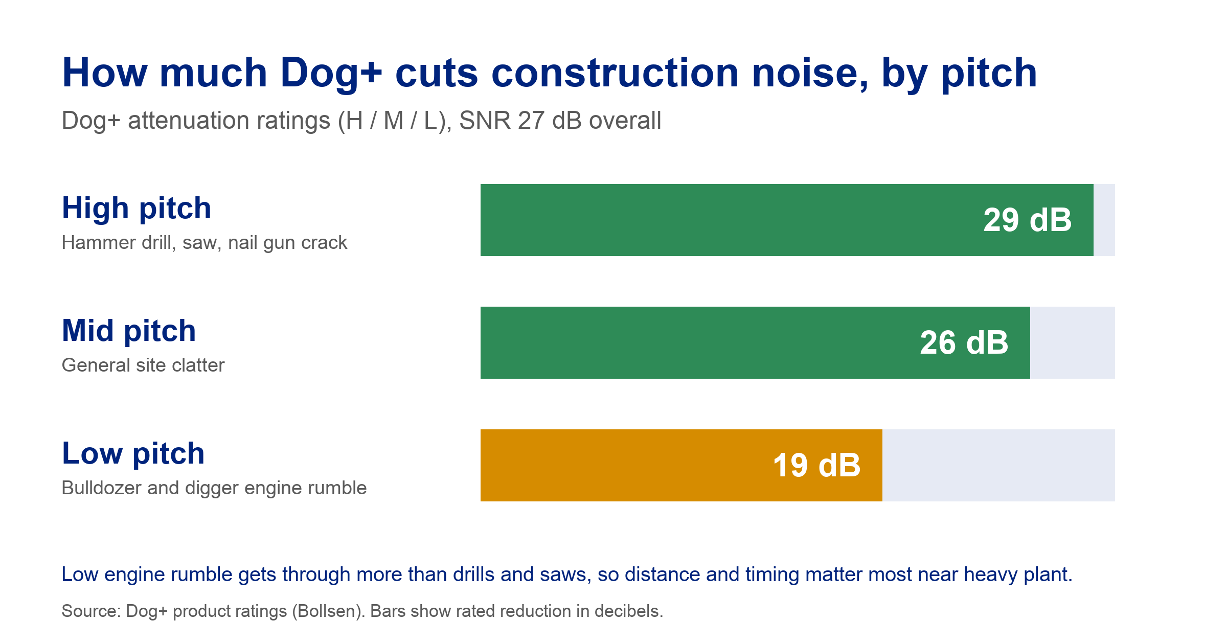 Bar chart of Dog+ ear muff attenuation by pitch: 29 dB for high-pitched noise such as hammer drills, saws and nail guns, 26 dB for mid-pitched site clatter and 19 dB for low bulldozer and digger engine rumble