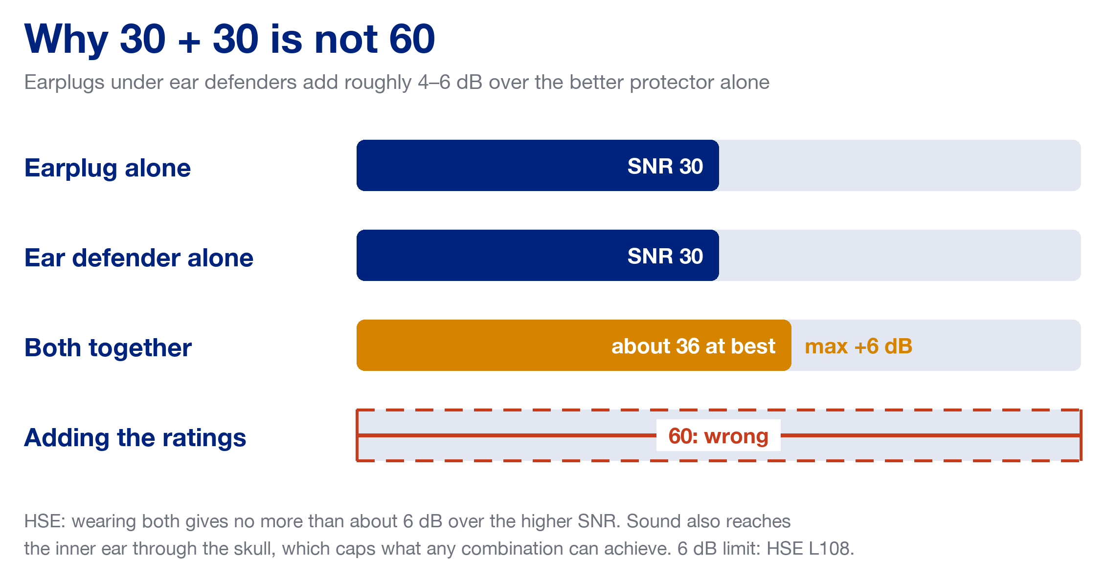 Infographic: an SNR 30 earplug and an SNR 30 ear defender worn together give about 36 at best, not 60, because doubling adds no more than about 6 dB over the better protector