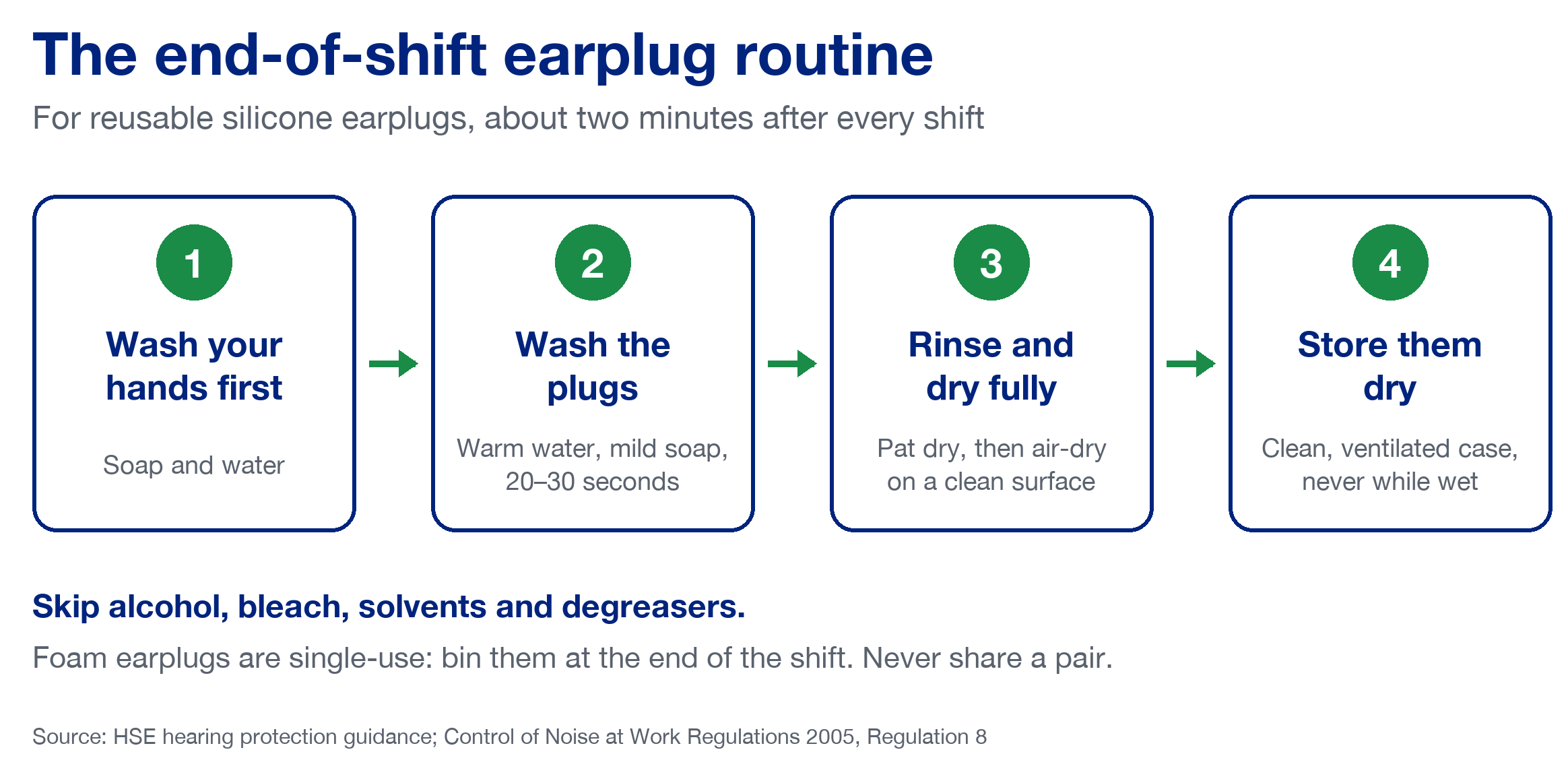 Infographic of the four-step end-of-shift routine for reusable silicone earplugs: wash your hands first, wash the plugs in warm water with mild soap for 20 to 30 seconds, rinse and dry fully, then store them dry in a clean ventilated case; skip alcohol, bleach, solvents and degreasers, bin foam earplugs at the end of the shift and never share a pair