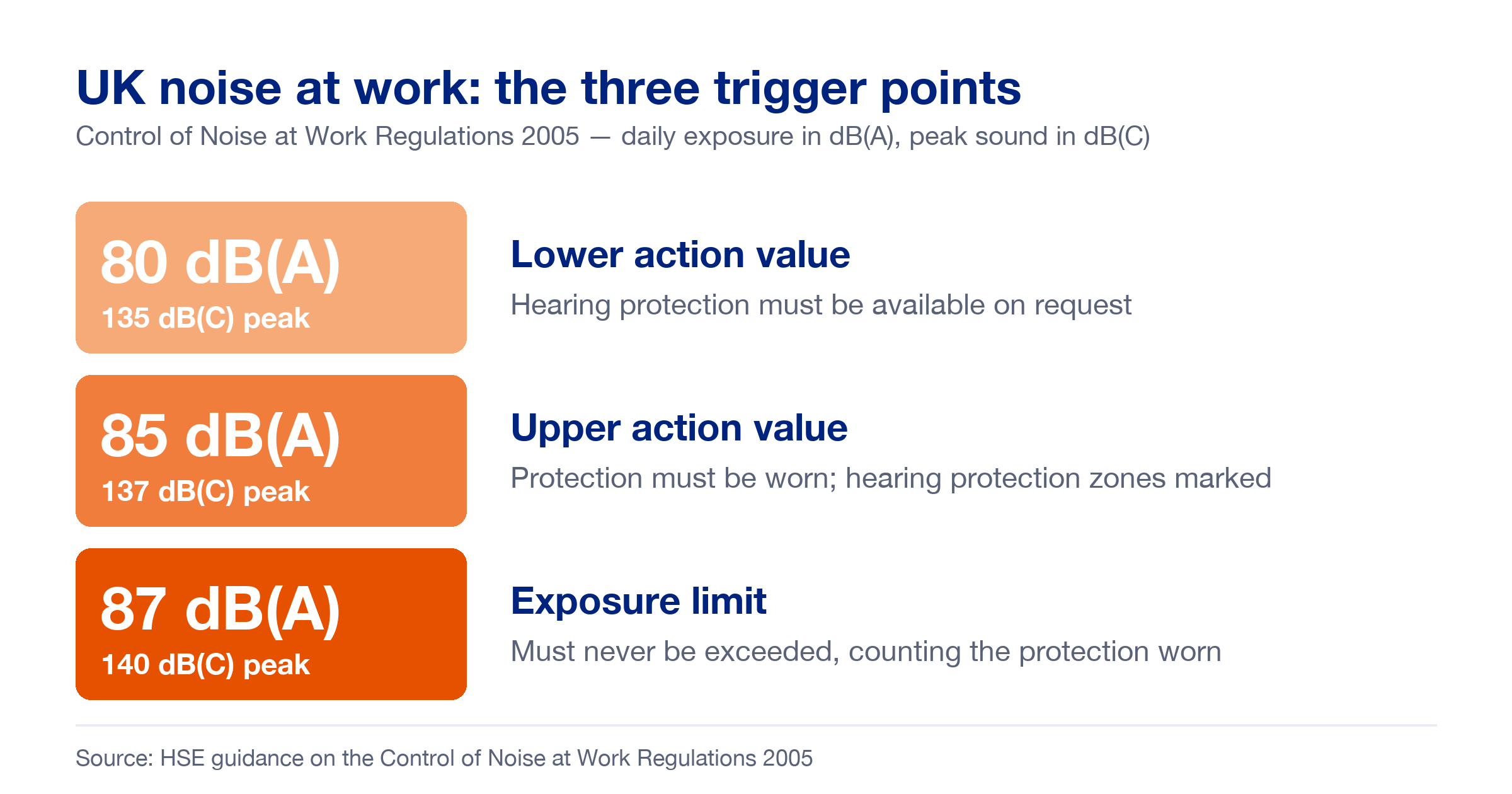 Infographic of the UK Control of Noise at Work Regulations 2005 trigger points: lower action value 80 dB(A) or 135 dB(C) peak, protection available on request; upper action value 85 dB(A) or 137 dB(C) peak, protection must be worn and zones marked; exposure limit 87 dB(A) or 140 dB(C) peak, never exceeded counting the protection worn