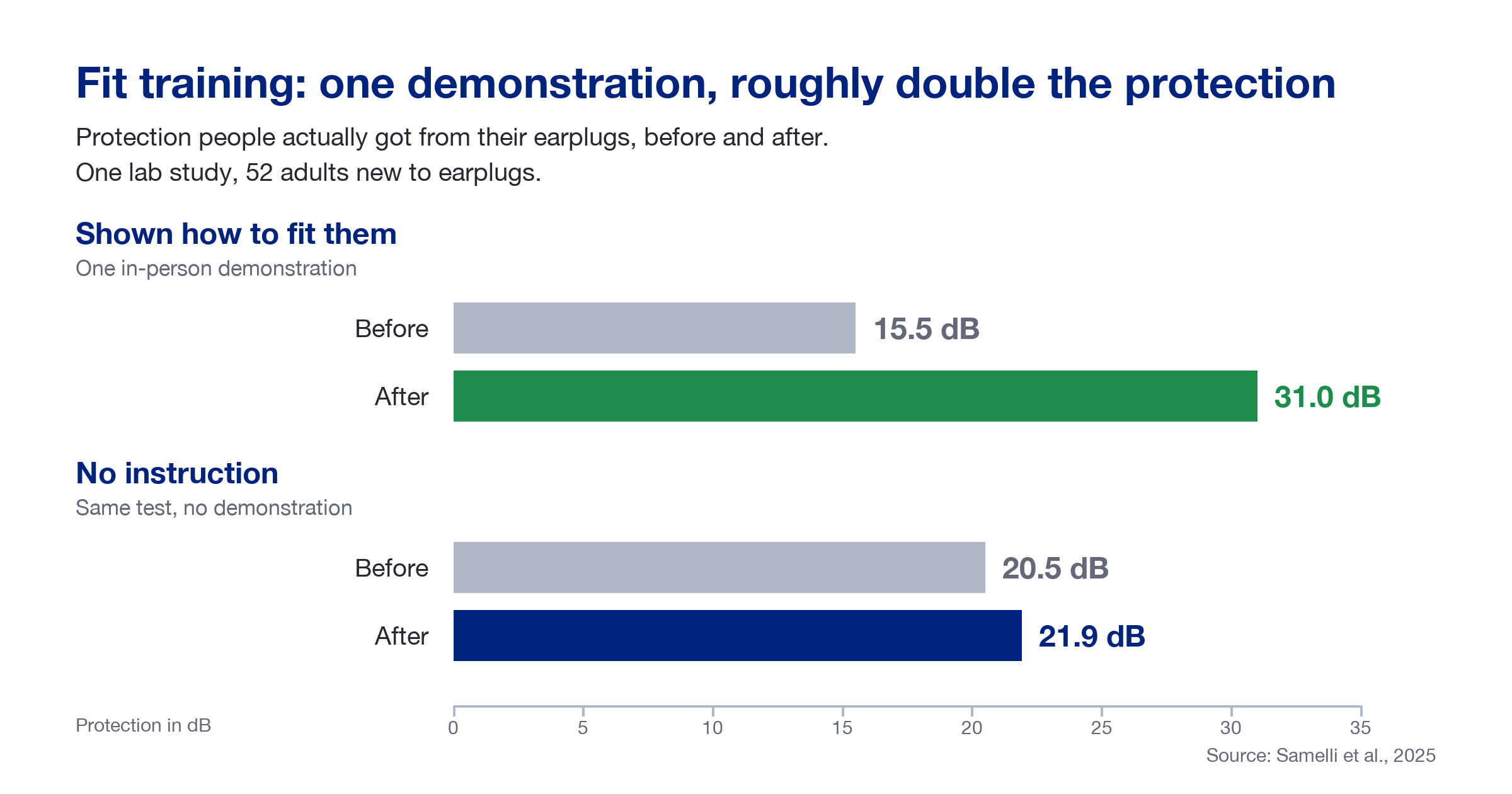 Bar chart from one lab study (Samelli et al., 2025, 52 adults new to earplugs): after one in-person fit demonstration, the protection people actually got rose from 15.5 dB to 31.0 dB, while the group given no instruction moved only from 20.5 dB to 21.9 dB
