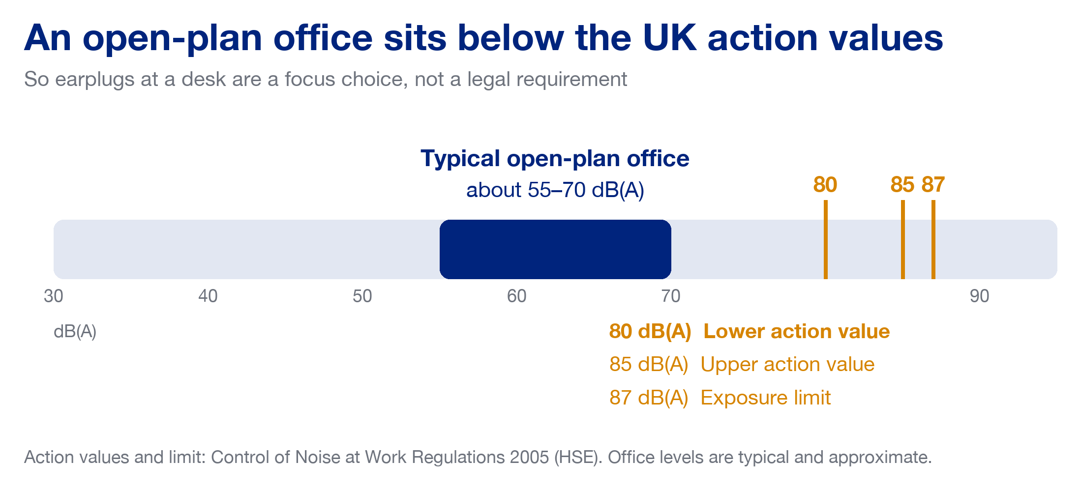 Infographic: a typical open-plan office at about 55–70 dB(A) sits below the UK lower action value of 80 dB(A), the upper action value of 85 dB(A) and the 87 dB(A) exposure limit