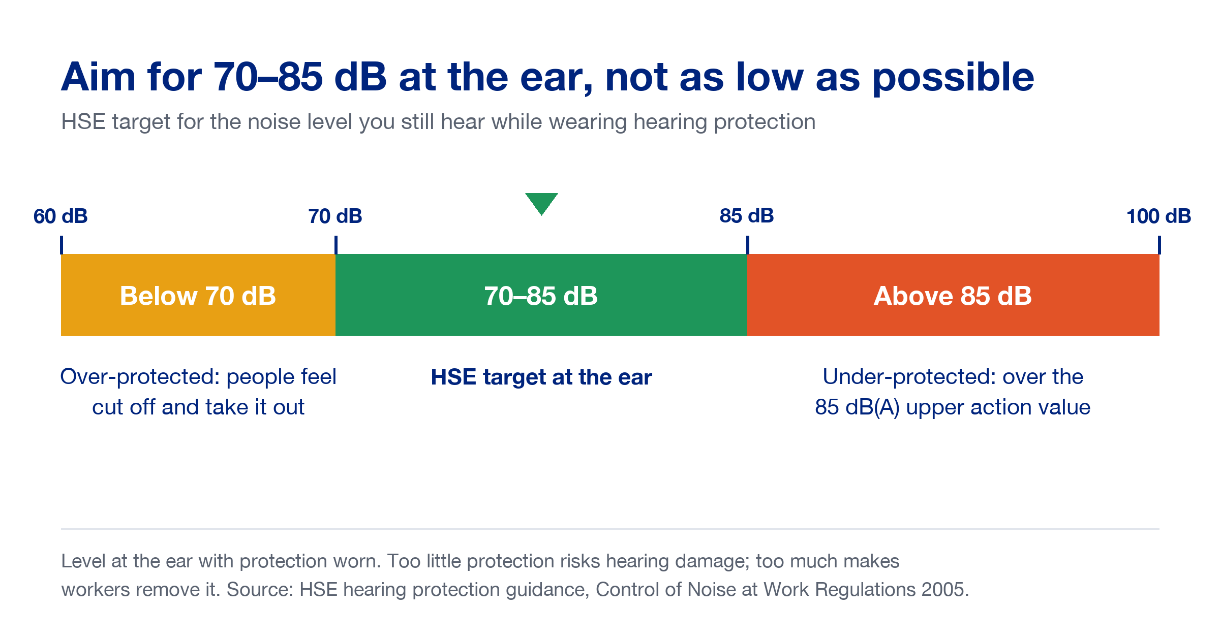 Infographic of the HSE target for noise at the ear while wearing hearing protection: below 70 dB is over-protected because people feel cut off and remove it, 70 to 85 dB is the target, and above 85 dB is under-protected