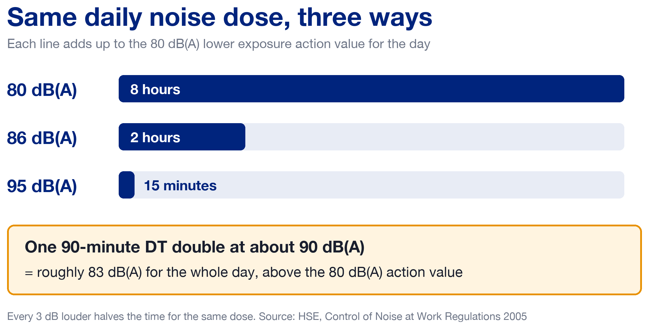 Infographic showing that 8 hours at 80 dB(A), 2 hours at 86 dB(A) and 15 minutes at 95 dB(A) give the same daily noise dose, and that one 90-minute DT double at about 90 dB(A) comes to roughly 83 dB(A) for the day, above the 80 dB(A) action value