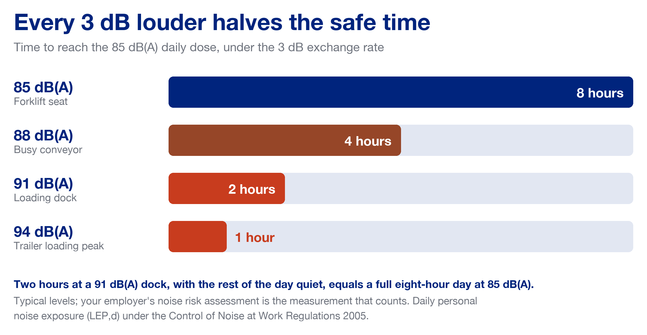 Infographic: under the 3 dB exchange rate the time to reach the 85 dB(A) daily dose halves with every 3 dB, from 8 hours at 85 dB(A) to 4 hours at 88, 2 hours at 91 and 1 hour at 94