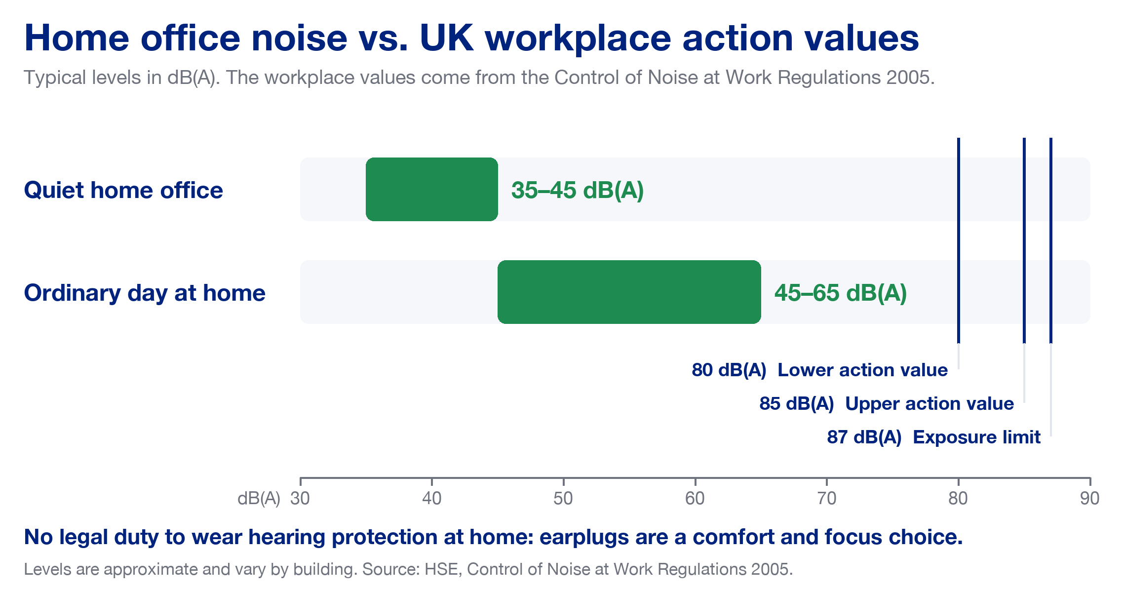 Infographic comparing typical home office noise, 35–45 dB(A) when quiet and 45–65 dB(A) on an ordinary day, with the UK workplace values of 80 dB(A) lower action value, 85 dB(A) upper action value and 87 dB(A) exposure limit