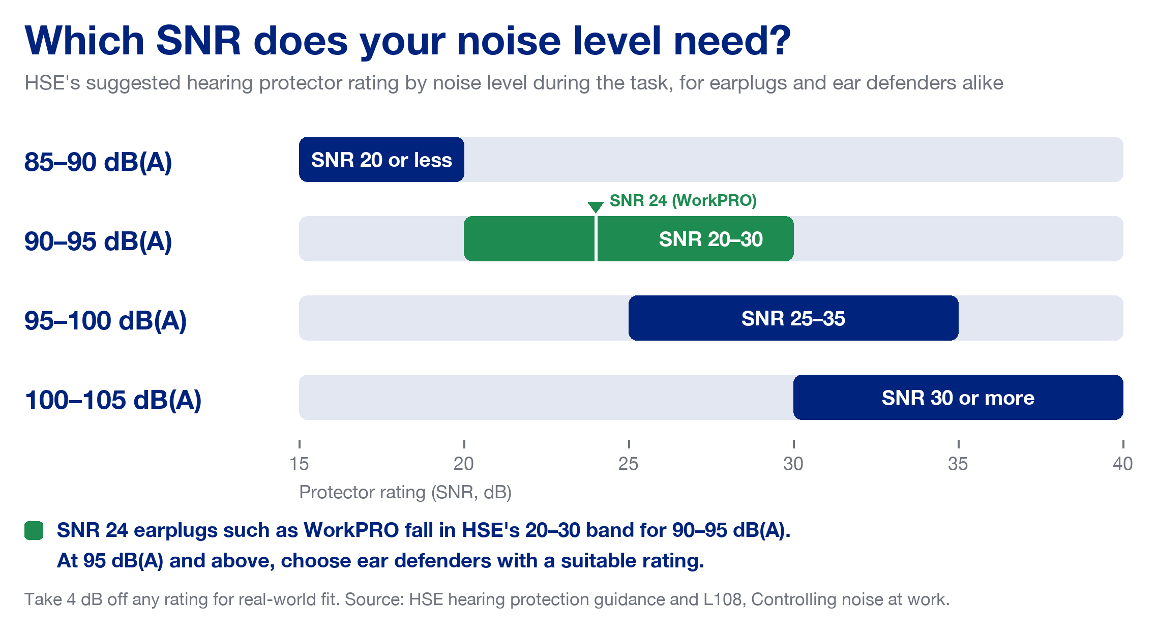 Infographic of HSE's suggested hearing protector ratings by noise level: SNR 20 or less for 85 to 90 dB(A), 20 to 30 for 90 to 95 dB(A), 25 to 35 for 95 to 100 dB(A) and 30 or more for 100 to 105 dB(A), with SNR 24 WorkPRO earplugs marked in the 90 to 95 dB(A) band