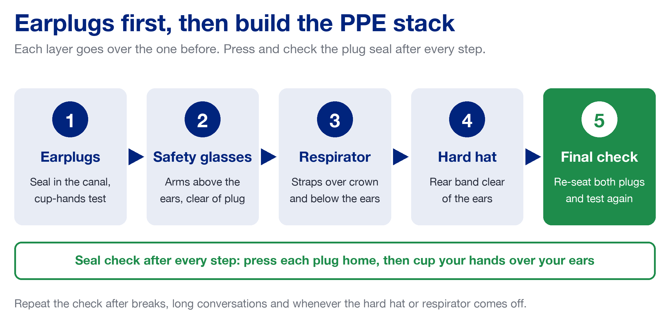 Infographic of the PPE donning order: earplugs first, then safety glasses, respirator and hard hat, with a final re-seat, pressing and checking the earplug seal after every step