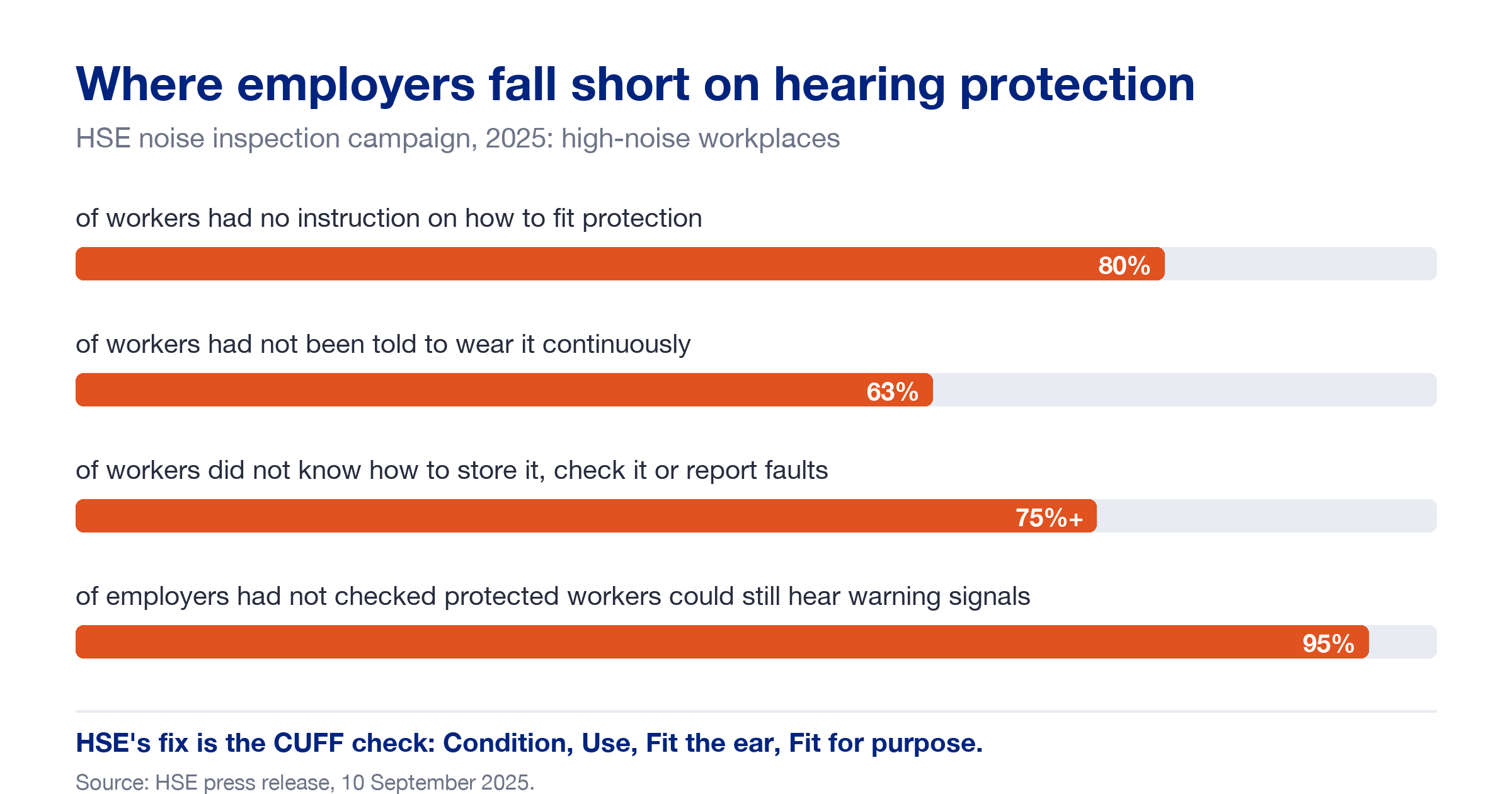 Bar chart of HSE's 2025 noise inspection findings in high-noise workplaces: 80% of workers had no instruction on fitting hearing protection, 63% had not been told to wear it continuously, more than 75% did not know how to store, check or report faults, and 95% of employers had not checked that protected workers could still hear warning signals