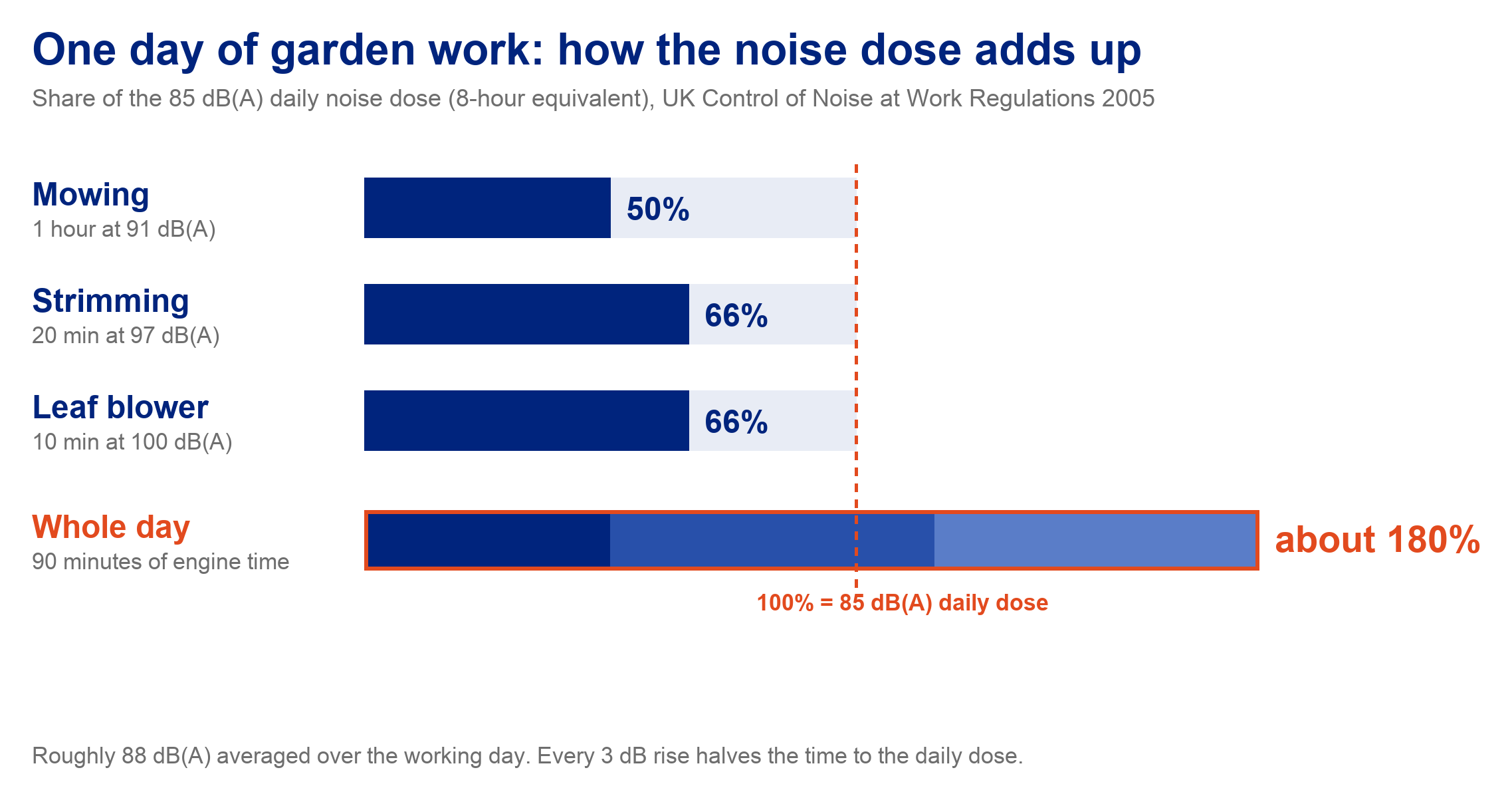 Infographic showing how one hour of mowing at 91 dB(A), 20 minutes of strimming at 97 dB(A) and 10 minutes with a leaf blower at 100 dB(A) add up to about 180% of the 85 dB(A) daily noise dose
