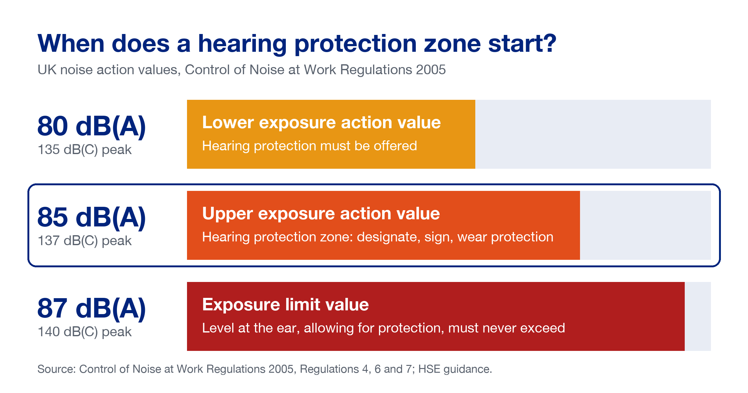 Chart of UK noise action values under the Control of Noise at Work Regulations 2005: at 80 dB(A) or 135 dB(C) peak hearing protection must be offered; at 85 dB(A) or 137 dB(C) peak a hearing protection zone must be designated and signed and protection worn; 87 dB(A) or 140 dB(C) peak is the exposure limit at the ear
