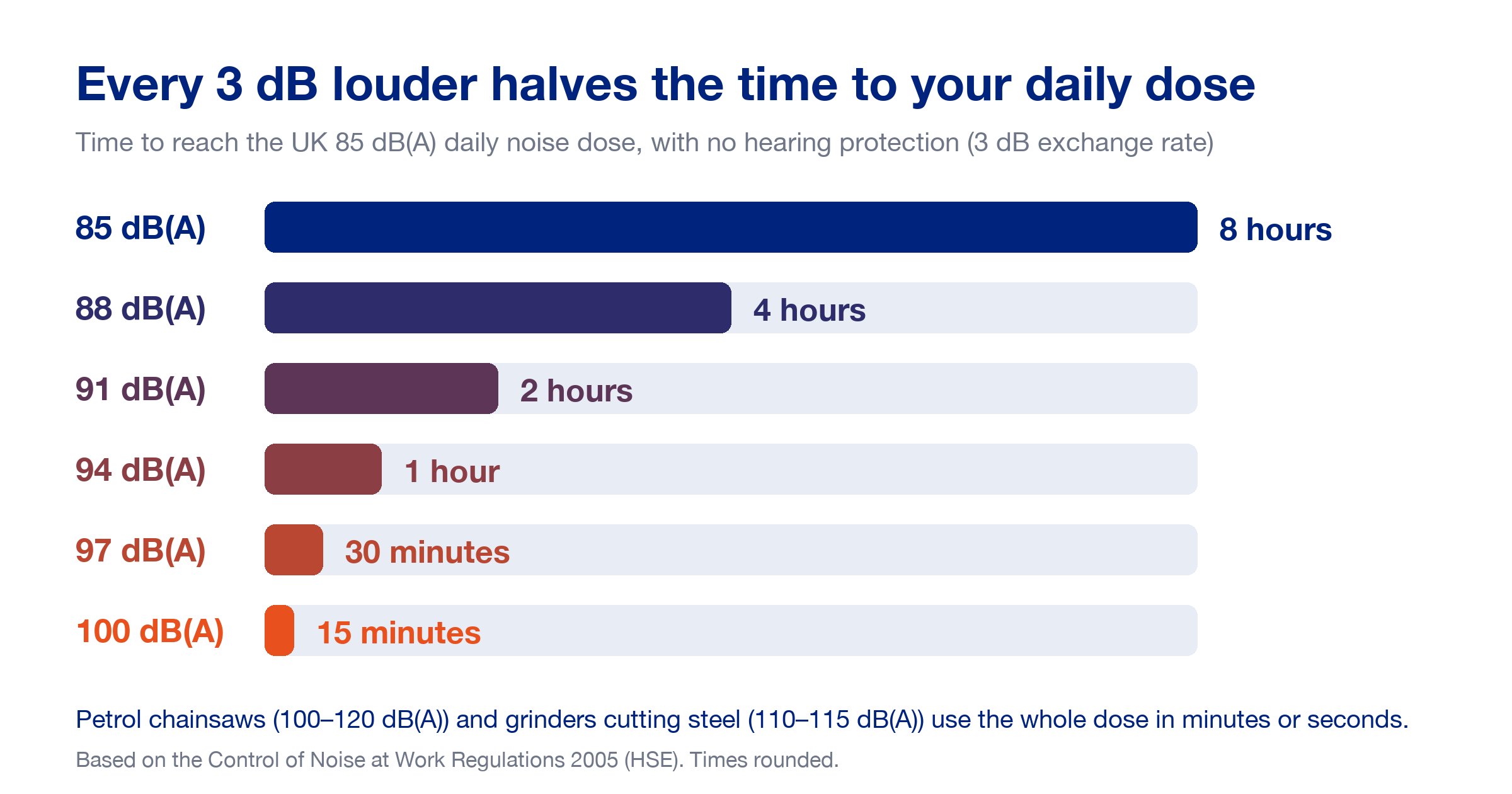 Infographic of the UK 3 dB exchange rate: time to reach the 85 dB(A) daily noise dose without hearing protection is 8 hours at 85 dB(A), 4 hours at 88, 2 hours at 91, 1 hour at 94, 30 minutes at 97 and 15 minutes at 100 dB(A)