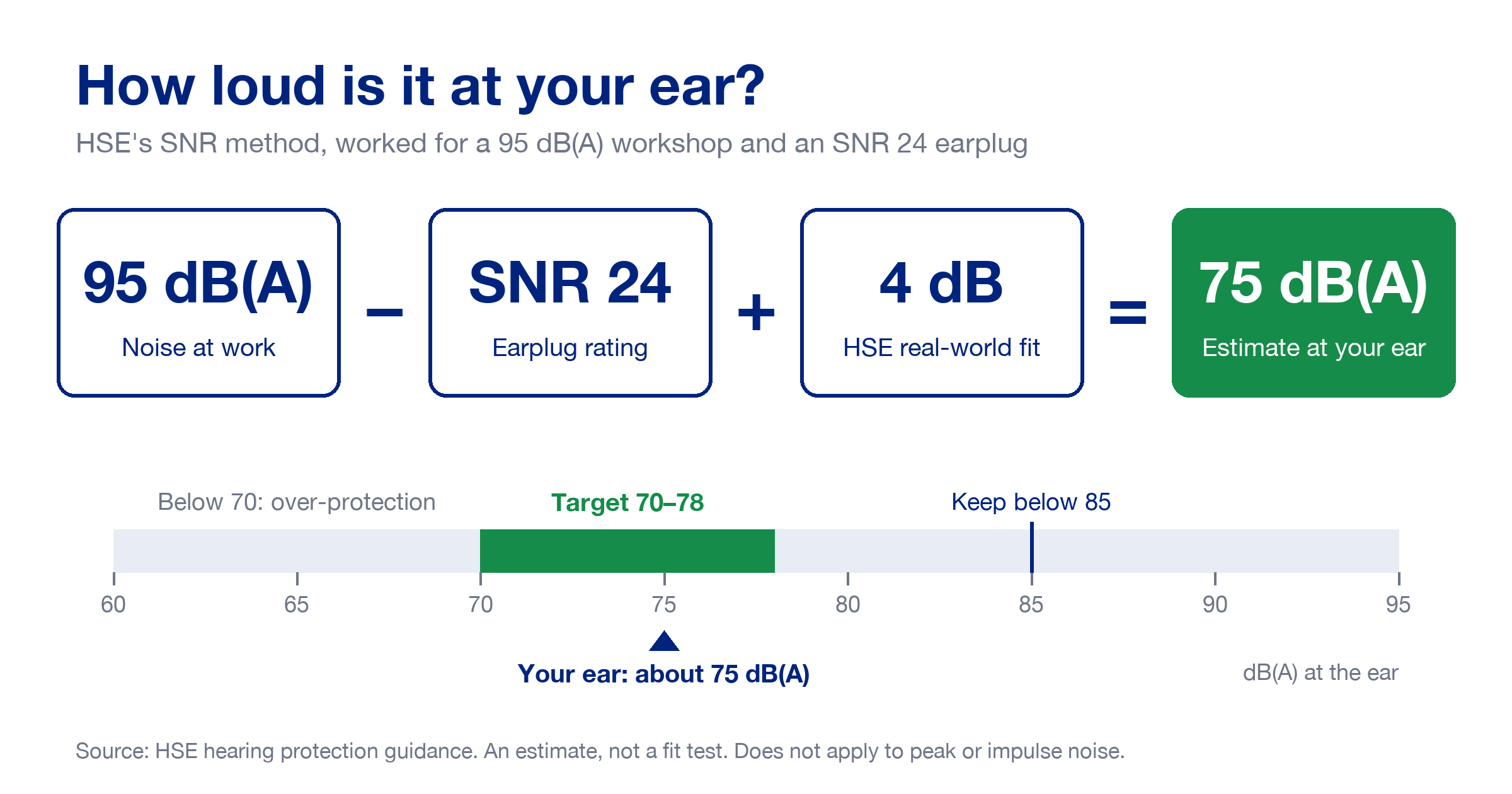 Infographic of HSE's SNR method: 95 dB(A) workshop noise minus an SNR 24 earplug plus 4 dB real-world fit gives about 75 dB(A) at the ear, inside the 70 to 78 dB(A) target, above the 70 dB(A) over-protection floor and below 85