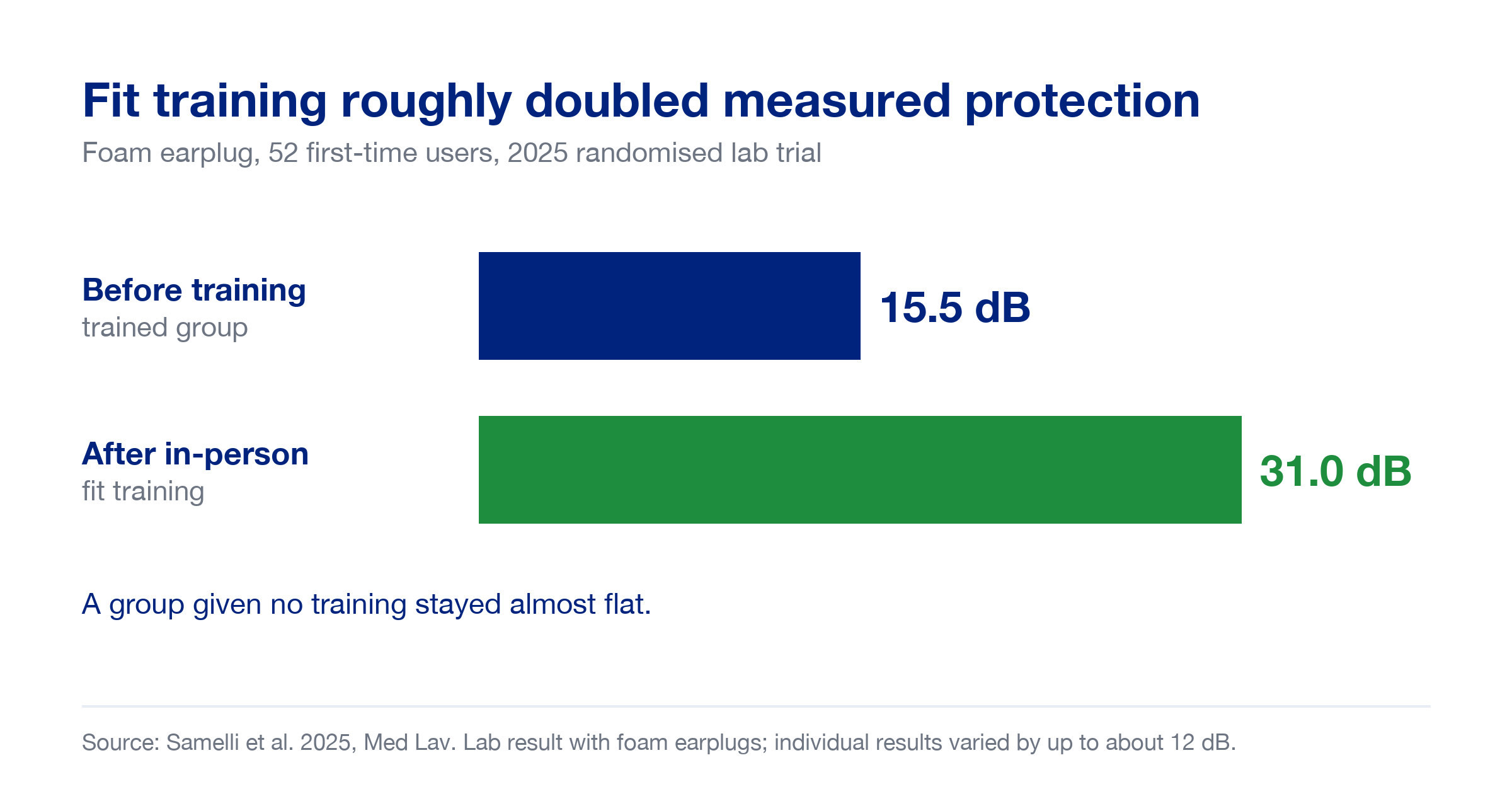 Bar chart from a 2025 randomised lab trial with foam earplugs: first-time users shown in person how to fit them went from 15.5 dB to 31.0 dB of measured protection, while an untrained group stayed almost flat
