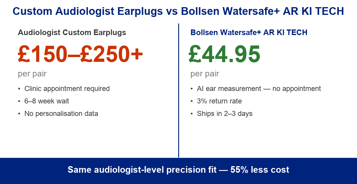 Infographic comparing audiologist custom earplugs at £150–£250 per pair versus Bollsen Watersafe+ AR KI TECH at £44.95, showing 55% cost saving with same precision fit