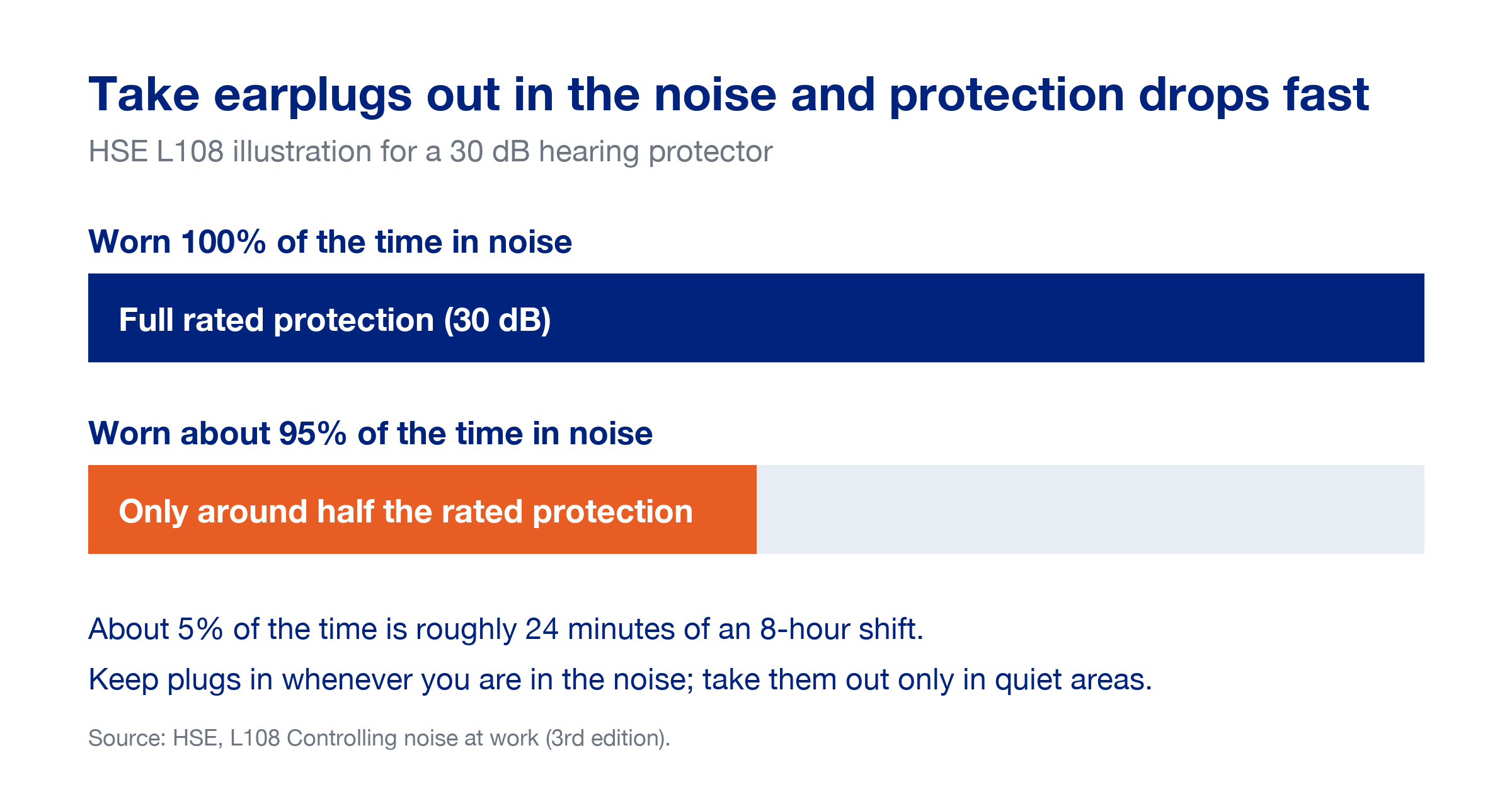 Infographic from HSE L108: a 30 dB hearing protector worn 100% of the time in noise gives its full rated protection, but worn about 95% of the time it gives only around half