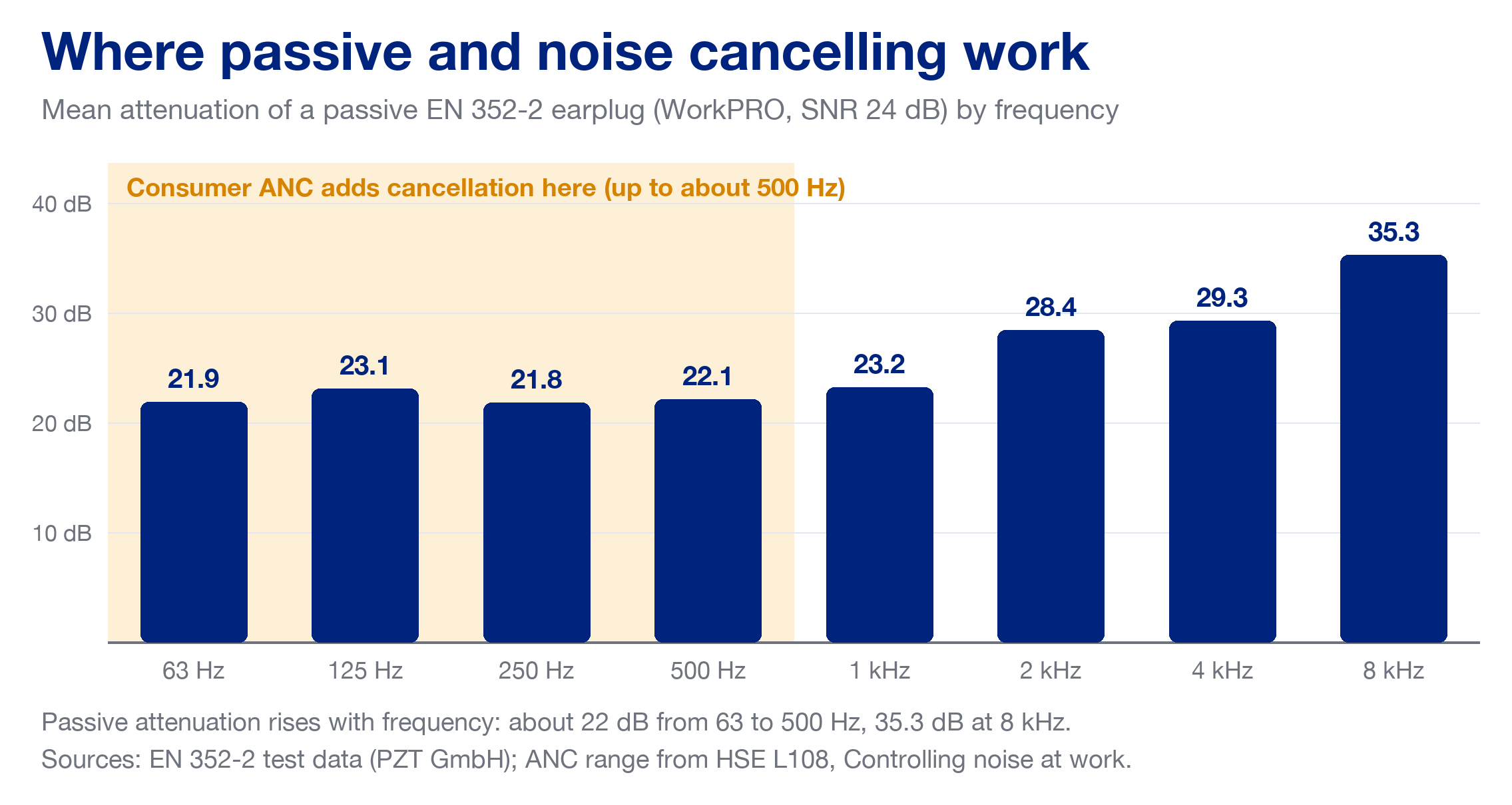 Bar chart of a passive EN 352-2 earplug's mean attenuation by frequency: about 22 dB from 63 to 500 Hz, the range where consumer noise cancelling adds cancellation, rising to 35.3 dB at 8 kHz