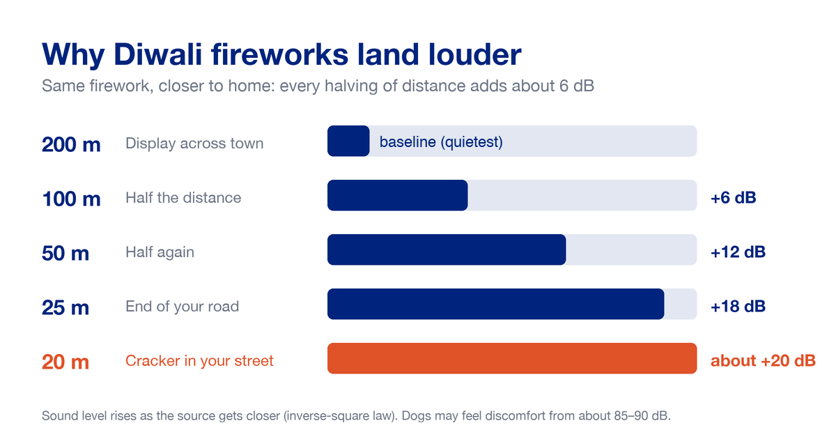 Infographic showing how a firework gets about 6 dB louder each time its distance halves, so a cracker lit 20 m away in your street lands about 20 dB louder than a distant display