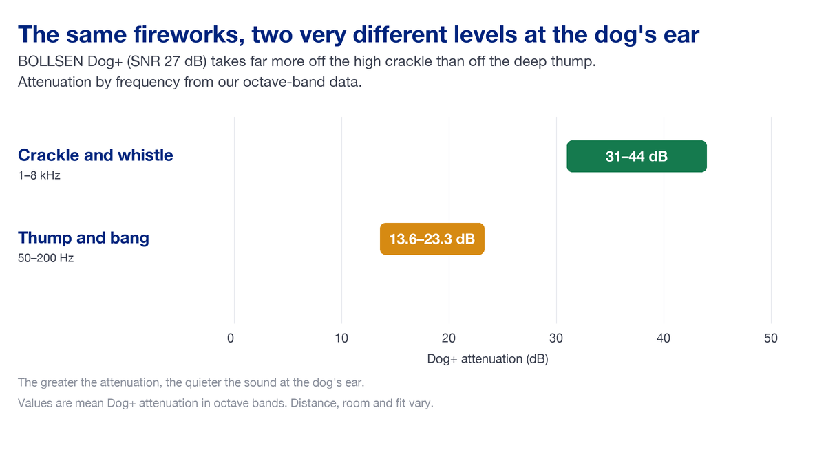 Chart: BOLLSEN Dog+ ear muffs take 31 to 44 dB off the crackle and whistle of fireworks but only 13.6 to 23.3 dB off the low thump and bang