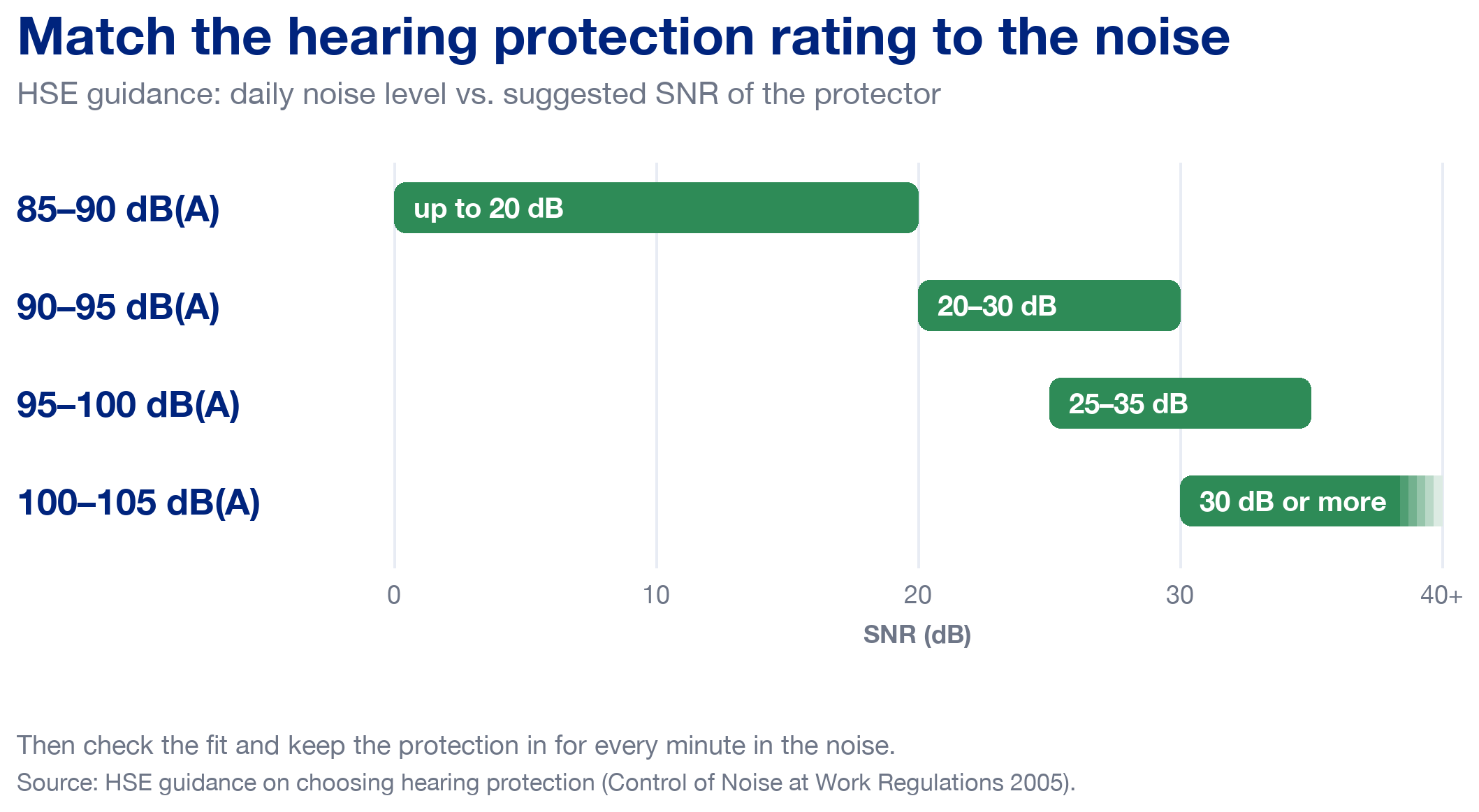 Infographic of HSE guidance matching noise level to hearing protection rating: 85–90 dB(A) up to SNR 20 dB, 90–95 dB(A) SNR 20–30 dB, 95–100 dB(A) SNR 25–35 dB and 100–105 dB(A) SNR 30 dB or more