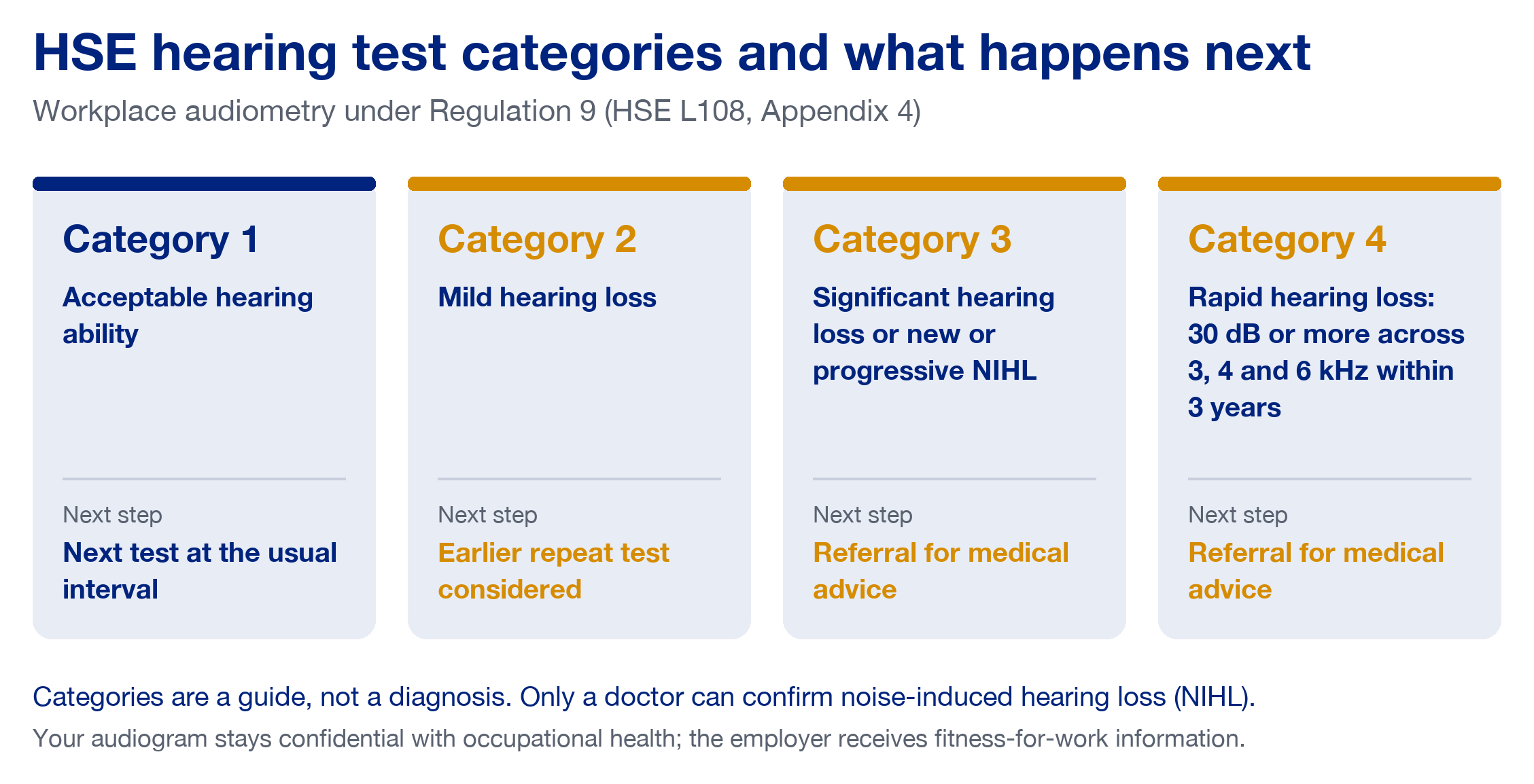 Infographic of the HSE hearing test categories 1 to 4 from L108 Appendix 4 and the next step for each: Category 1 acceptable hearing ability, next test at the usual interval; Category 2 mild hearing loss, earlier repeat test considered; Categories 3 and 4 referral for medical advice; categories are a guide, not a diagnosis